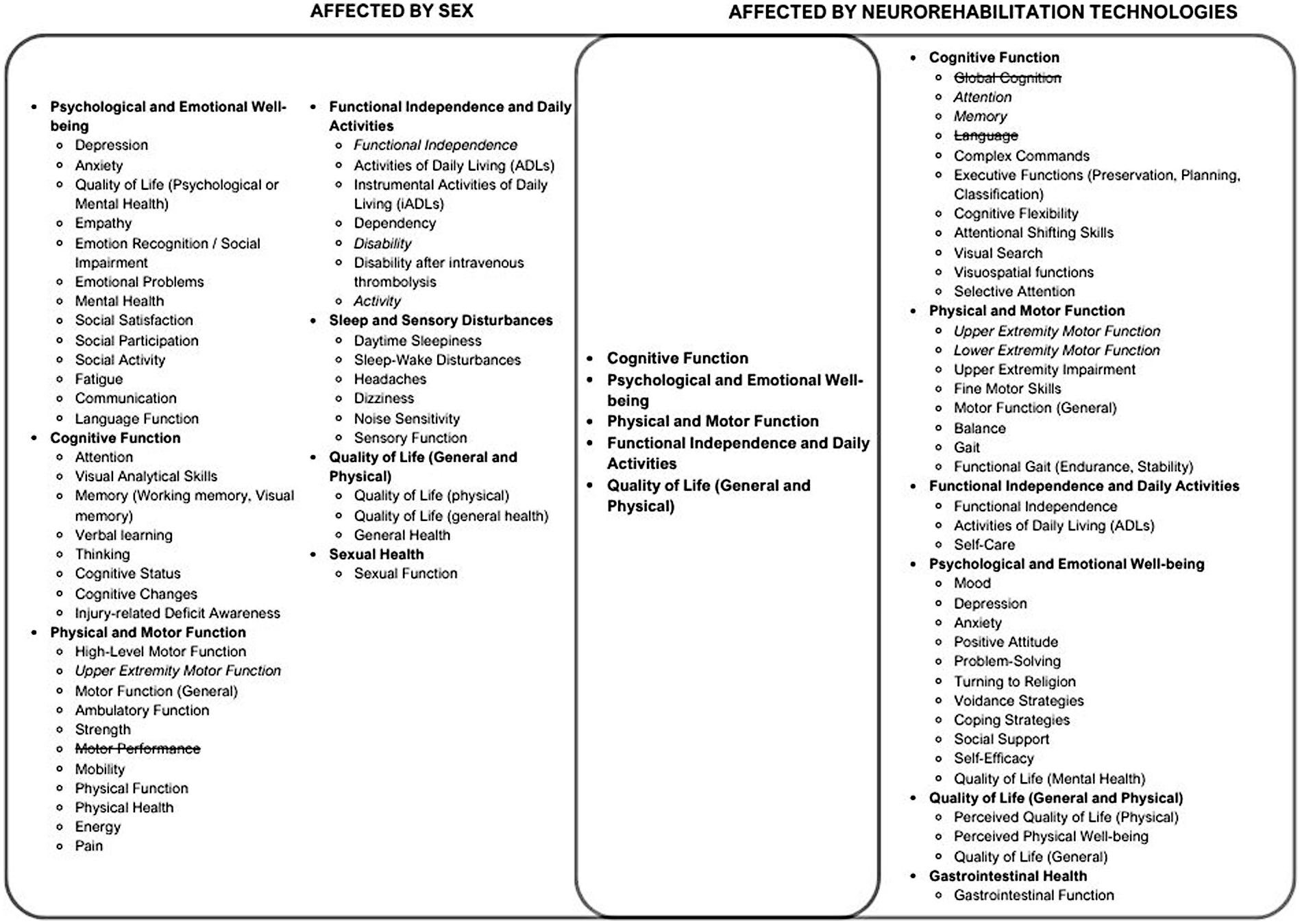 Chart comparing effects of sex and neurorehabilitation technologies on various health aspects. Categories include psychological and emotional well-being, cognitive function, physical and motor function, functional independence and daily activities, sleep and sensory disturbances, quality of life, sexual health, and gastrointestinal function, with detailed subcategories listed under each. The left column focuses on factors affected by sex, while the right column details those influenced by neurorehabilitation technologies.
