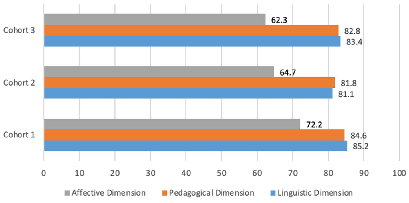 Bar chart showing scores of three cohorts across three dimensions: affective, pedagogical, and linguistic. Cohort 1 scores 72.2, 84.6, 85.2; Cohort 2 scores 64.7, 81.8, 81.1; Cohort 3 scores 62.3, 82.8, 83.4.