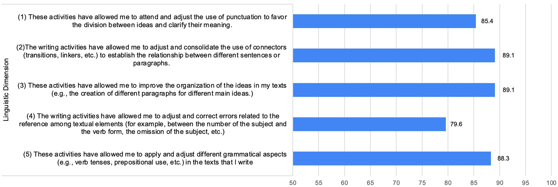 Bar chart depicting five statements about writing activities and their effectiveness on linguistic aspects, rated by percentages. The percentages are 85.4, 89.1, 89.1, 79.6, and 88.3 respectively.