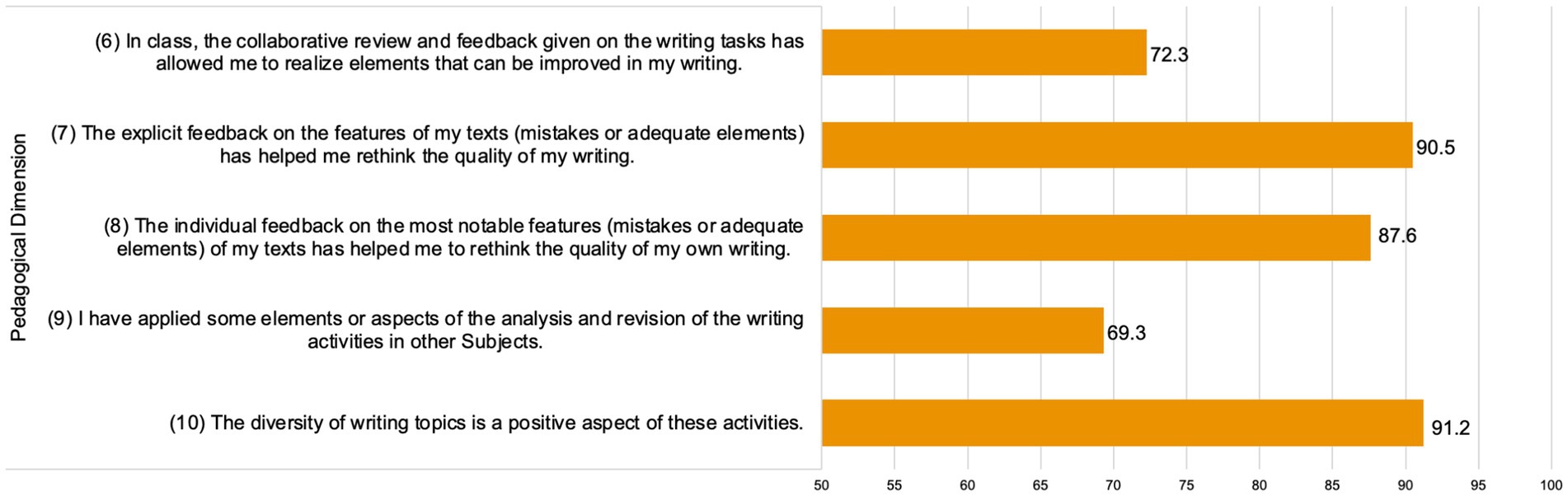 Bar chart titled