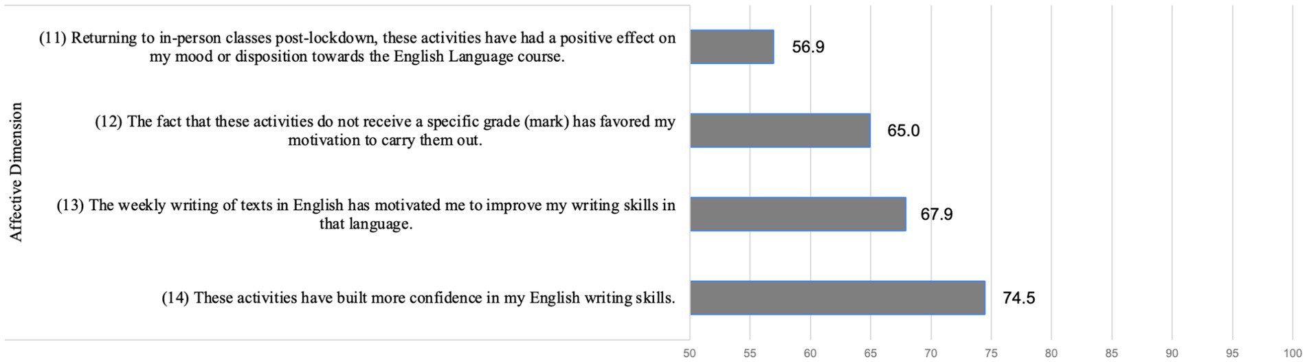 Bar chart showing the affective dimension scores for four statements related to English language activities. Scores are: returning to in-person classes post-lockdown (56.9), ungraded activities increasing motivation (65.0), weekly writing improving skills (67.9), and activities building confidence (74.5).