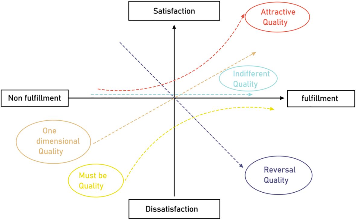 Graph illustrating the Kano model, showing the relationship between fulfillment and satisfaction. It includes five curves: Attractive Quality, Indifferent Quality, One-Dimensional Quality, Must-Be Quality, and Reversal Quality.