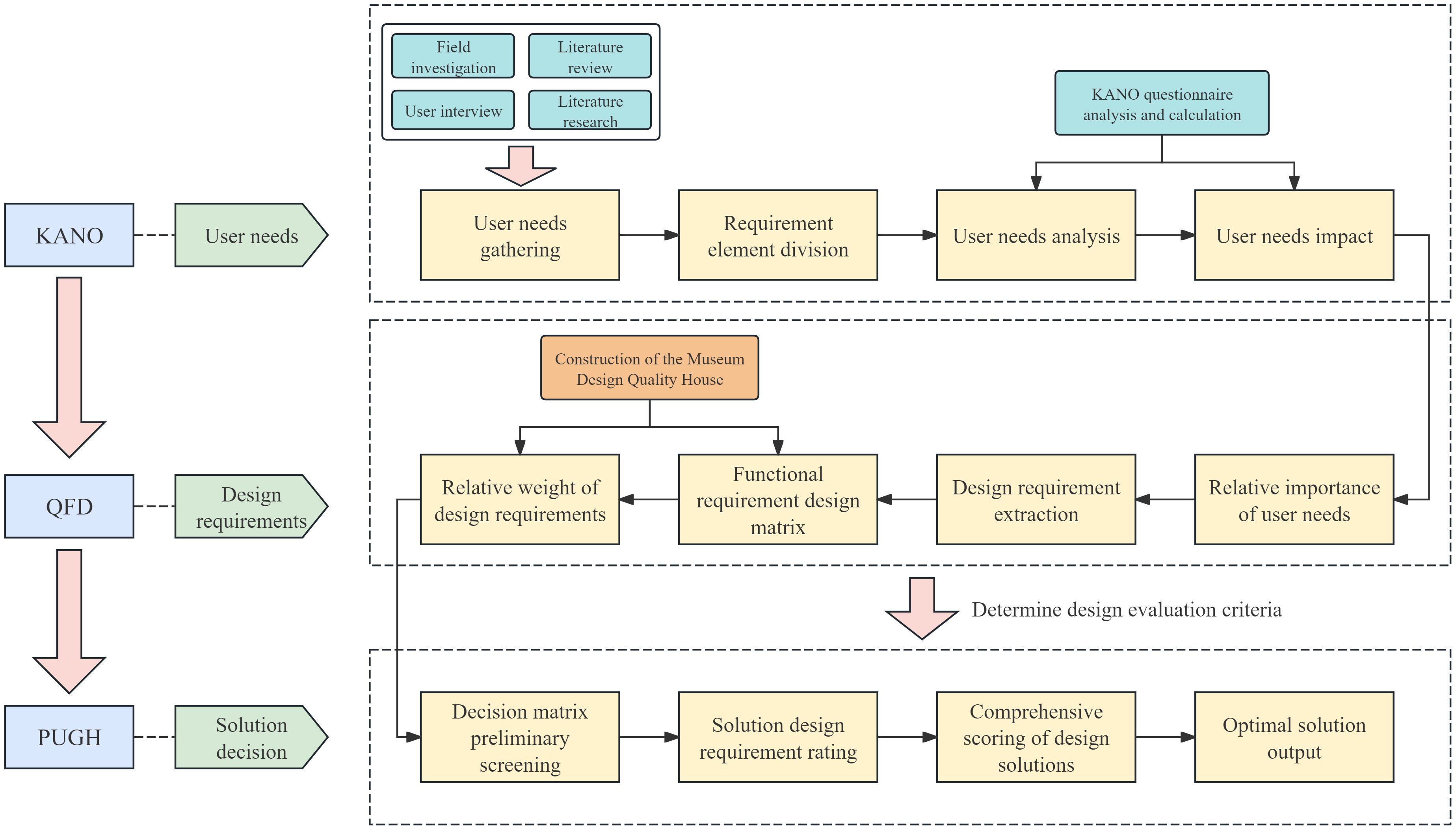 Flowchart illustrating a process involving KANO, QFD, and PUGH methods. User needs are gathered through field investigation, interviews, and research. These are analyzed, impacting design requirements. A matrix is constructed, evaluating design relevance and importance. The design is optimized through decision matrices and comprehensive scoring, leading to the optimal solution output.