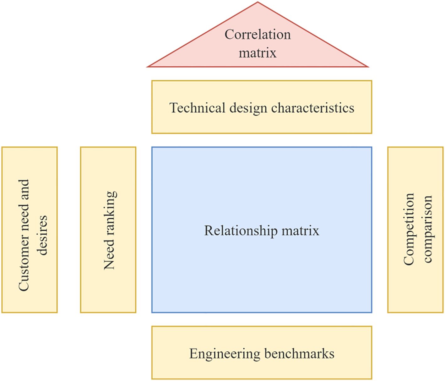 Diagram illustrating a Quality Function Deployment (QFD) layout. At the top is a red triangle labeled “Correlation matrix.” Below it is a yellow rectangle titled “Technical design characteristics.” The center contains a blue square labeled “Relationship matrix.” On the left, vertical yellow rectangles state “Customer need and desires” and “Need ranking.” On the right, a vertical rectangle reads “Competition comparison.” At the bottom, a yellow rectangle is labeled “Engineering benchmarks.