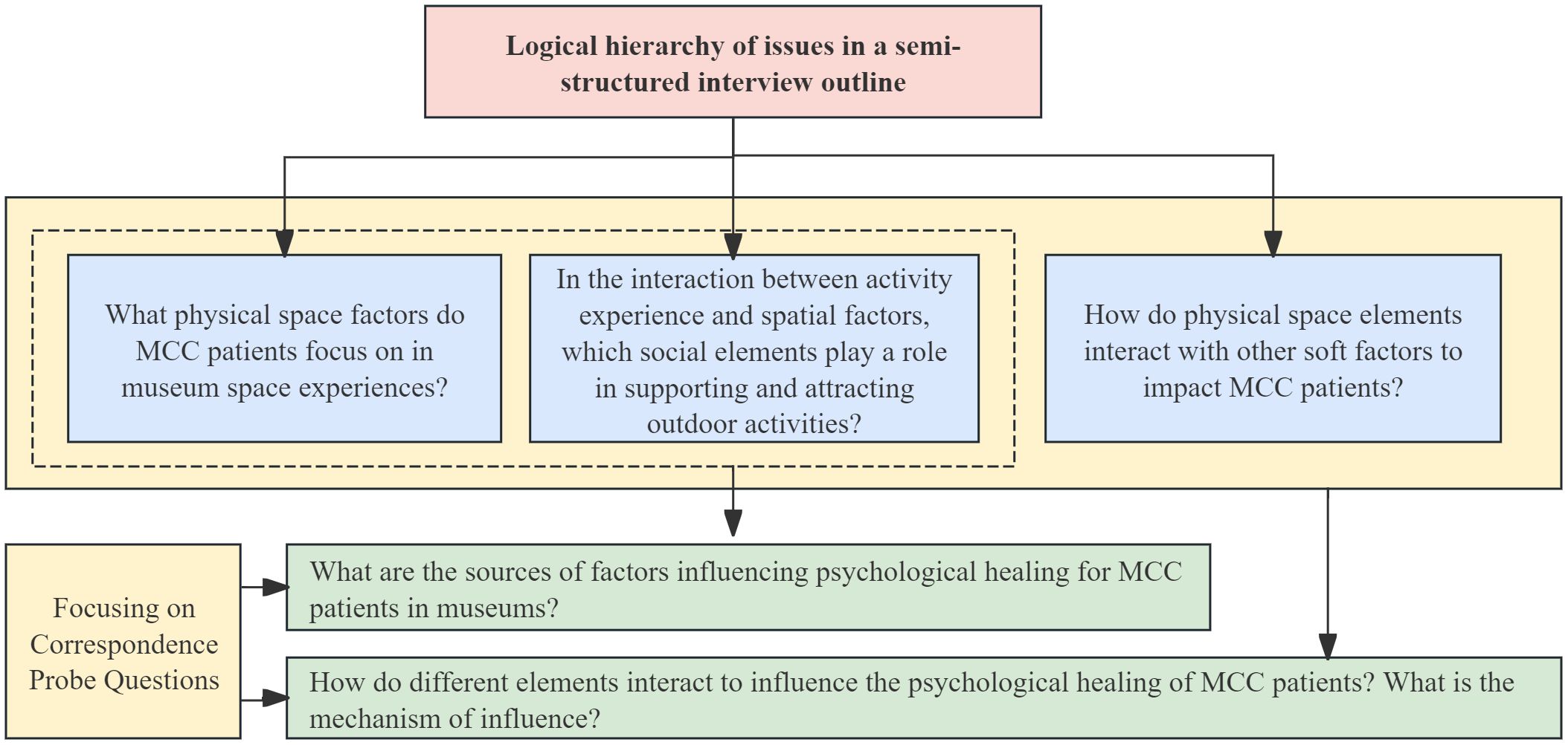 Flowchart titled “Logical hierarchy of issues in a semi-structured interview outline” depicting relationships between concepts. Contains three main questions about MCC patients' focus on physical space, social elements' role in spatial experiences, and interaction of physical space with soft factors. Below, two probe questions address sources of psychological healing factors in museums and interactions influencing psychological healing.