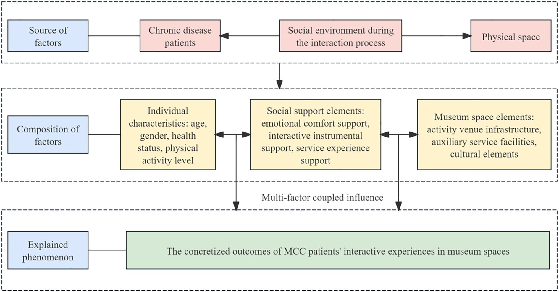 Flowchart depicting factors influencing MCC patients' interactive experiences in museum spaces. It includes sources of factors like chronic disease patients, social environment, and physical space. Composition factors include individual characteristics, social support, and museum space elements. These lead to the outcome: the concretized experiences of MCC patients in museums.