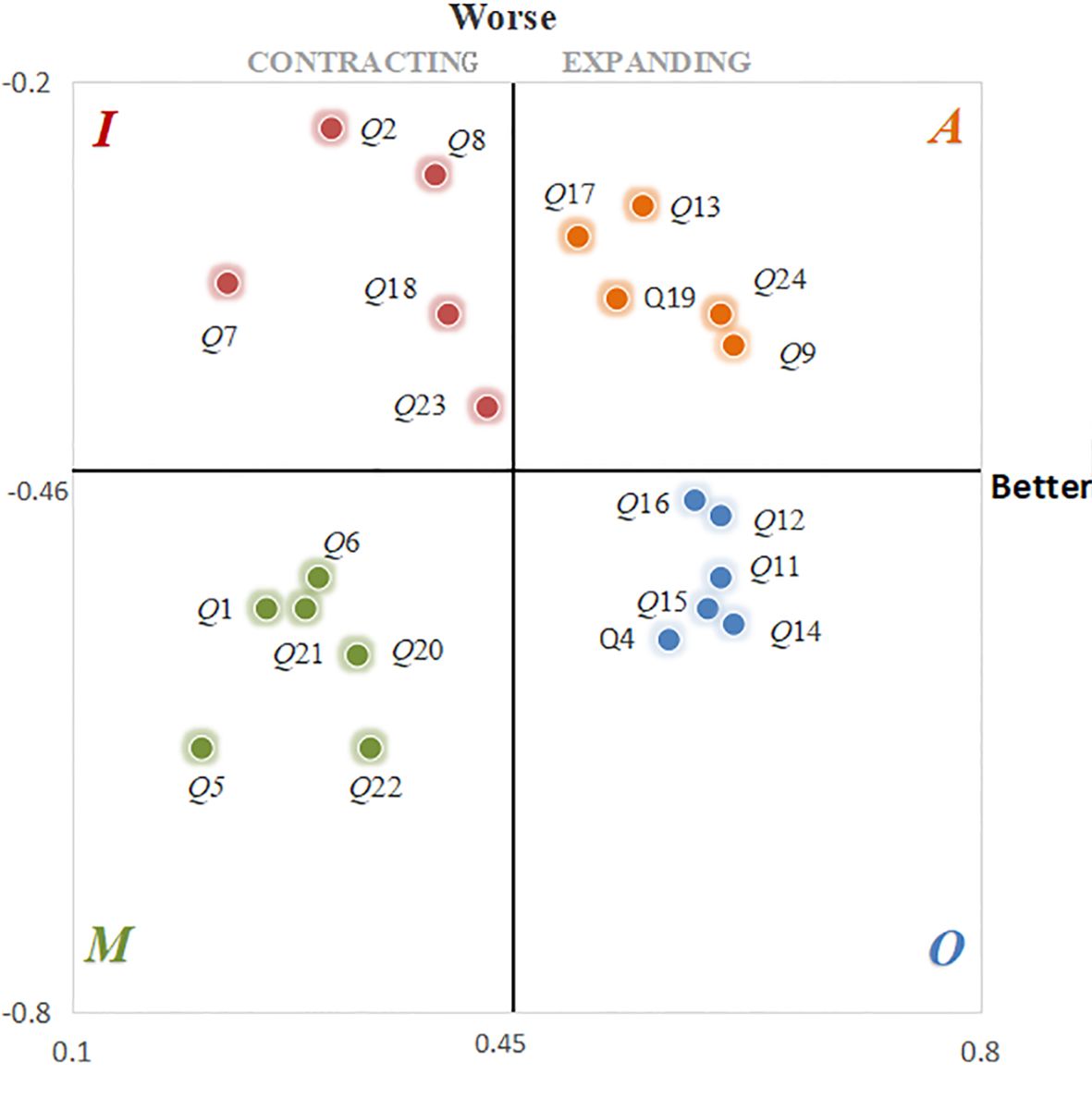 Scatter plot divided into four quadrants labeled 'Worse/Contracting', 'Worse/Expanding', 'Better/Contracting', and 'Better/Expanding'. Each quadrant contains dots, each labeled Q1 to Q24. Colors signify different groupings, with red, orange, green, and blue representing different quadrants.