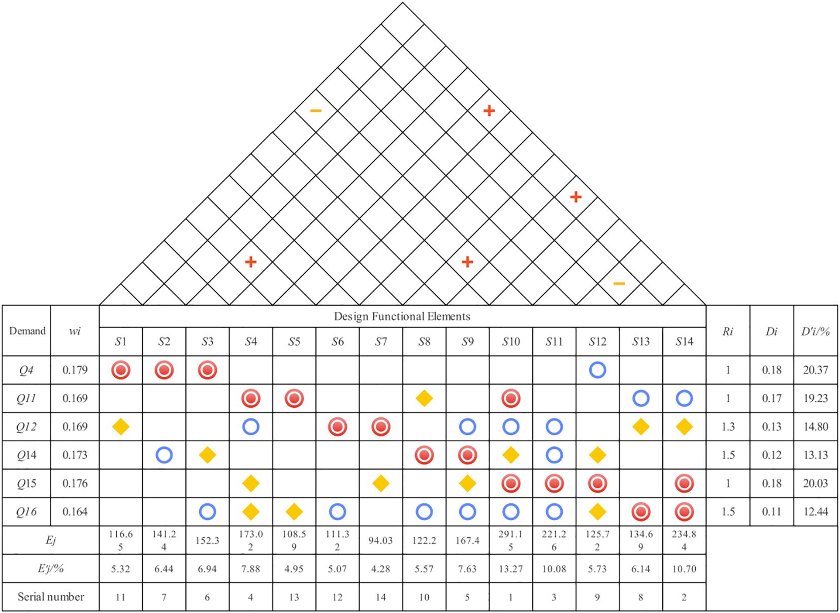 A quality function deployment (QFD) matrix, also known as a house of quality. The matrix includes demands, identified by labels Q4 to Q16, and design functional elements labeled S1 to S14. Symbols like circles, diamonds, and plus/minus signs indicate relationships. The bottom and side figures show weighted importance (wi), relative importance (Ri), and prioritized values (Di, Di/%).