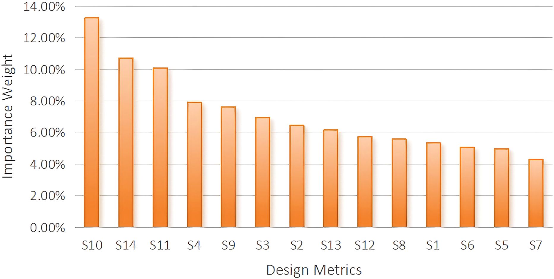 Bar chart showing the importance weight of design metrics S10 through S7. S10 has the highest importance at 12%, followed by S14 and S11. The importance generally decreases from S4 to S7.