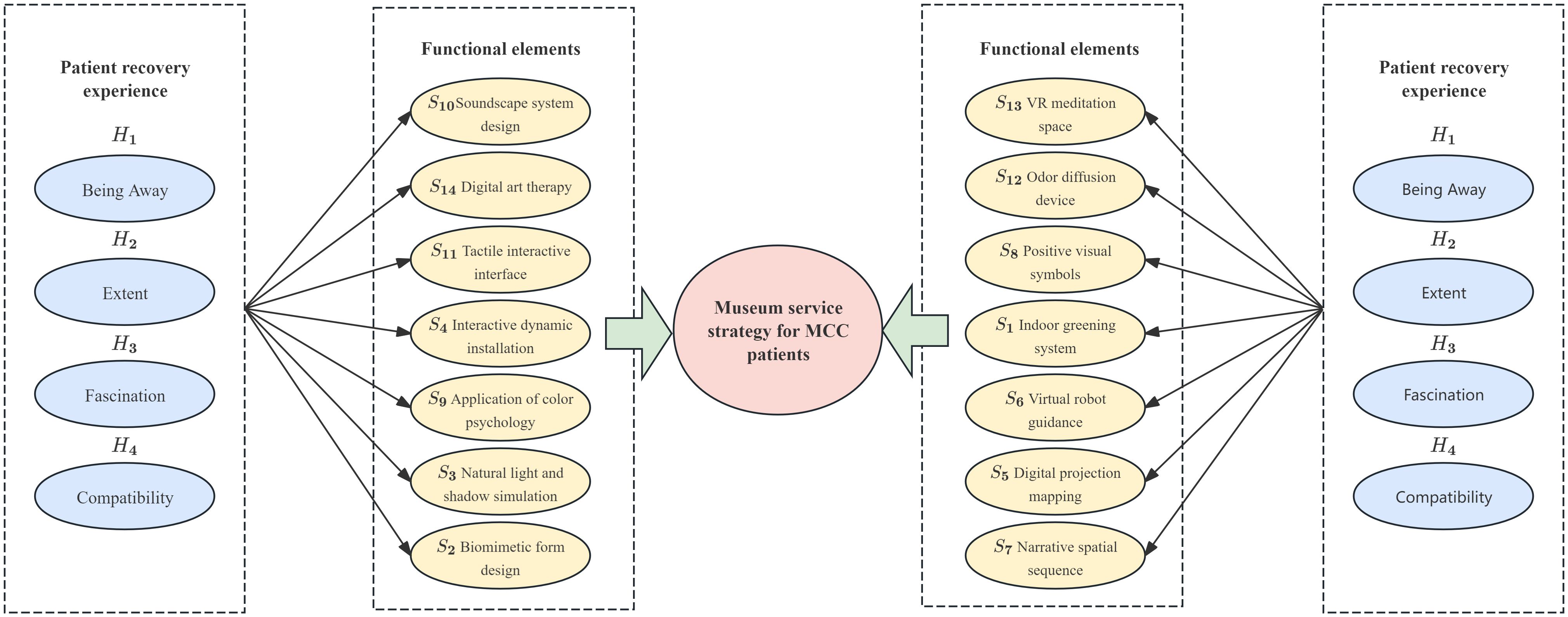 Diagram illustrating a museum service strategy for MCC patients. It connects patient recovery experiences with functional elements. Experiences such as Being Away, Extent, Fascination, and Compatibility are linked to elements like VR meditation, digital art therapy, and soundscape design, forming a comprehensive recovery framework.