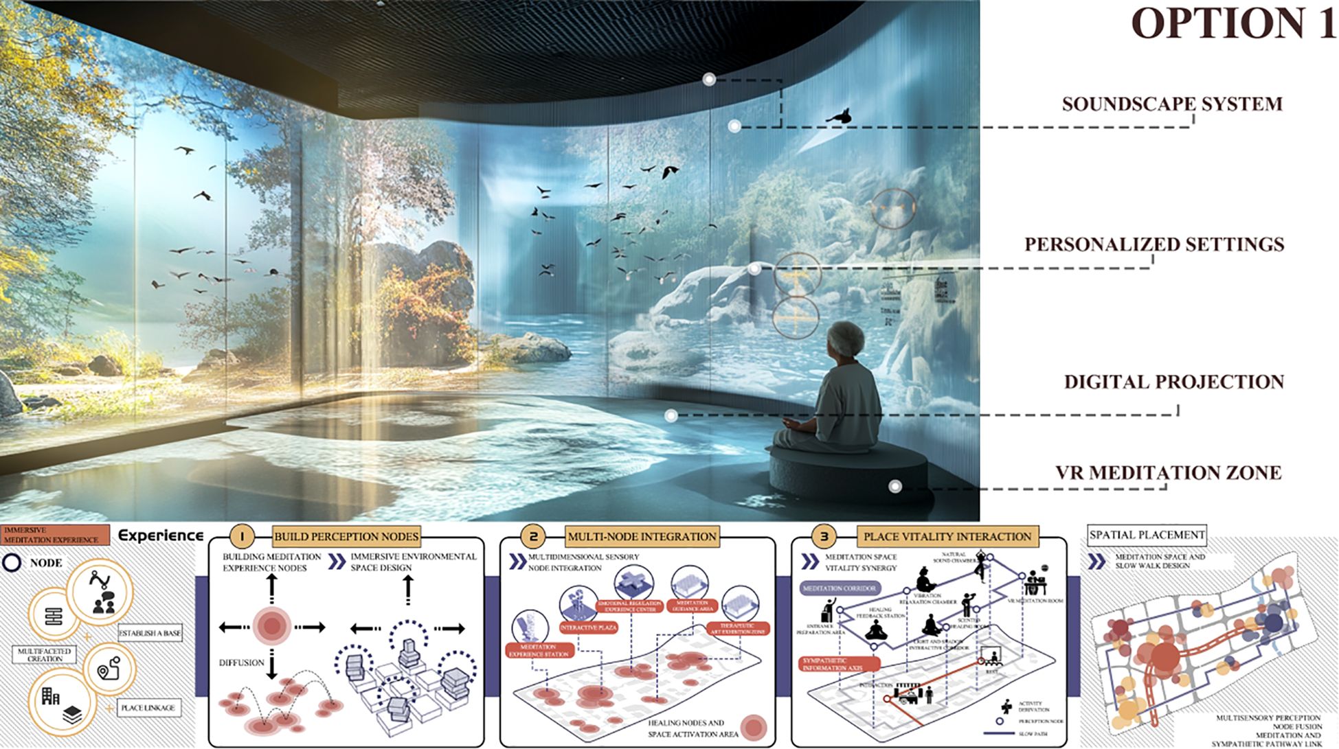 A virtual meditation room featuring a large digital projection of a serene natural landscape with trees and birds. A person sits in meditation facing the projection. Labels indicate a soundscape system, personalized settings, digital projection, and VR meditation zone. Below, diagrams illustrate immersive meditation experiences, perception nodes, multi-node integration, and spatial placement strategies. Decorative text enhances design elements.