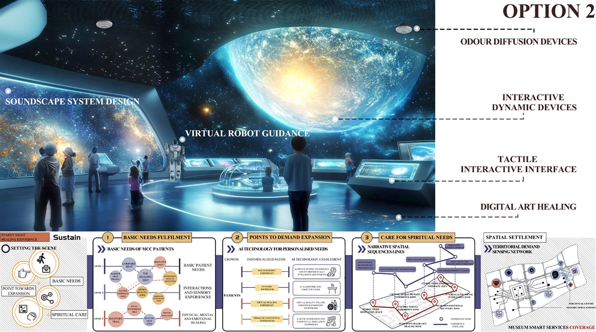 Futuristic space-themed room with people interacting with digital displays. A virtual robot provides guidance. The top-right lists: Odour Diffusion Devices, Interactive Dynamic Devices, Tactile Interactive Interface, Digital Art Healing. Below are diagrams detailing basic needs fulfillment, AI technology for demand expansion, and spiritual care using narrative spatial sequences.