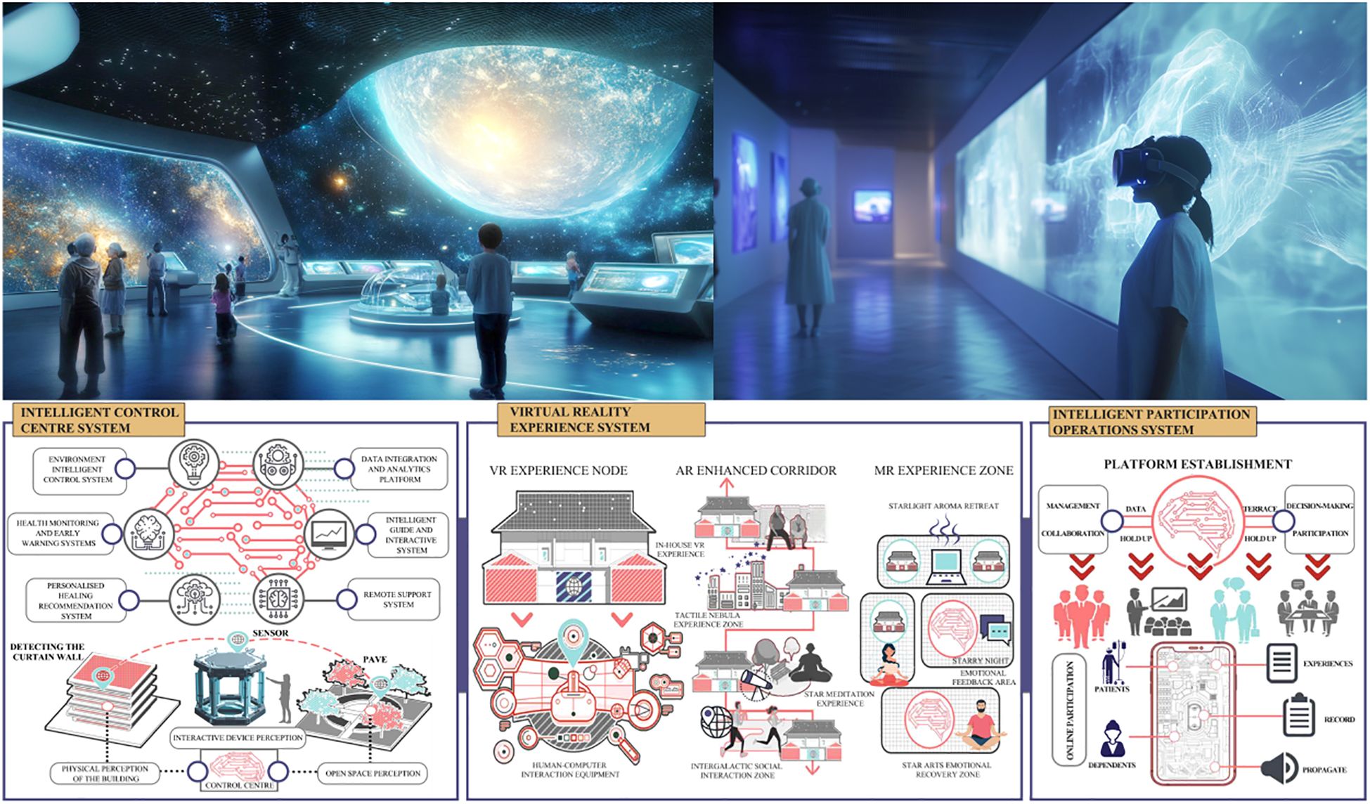 A futuristic space center with people interacting with holographic displays, showing celestial bodies. Adjacent, a person explores an art gallery using VR technology. Below, diagrams illustrate systems for an intelligent control center, virtual reality experiences, and platform establishment, detailing components like VR nodes, AR corridors, and management elements.