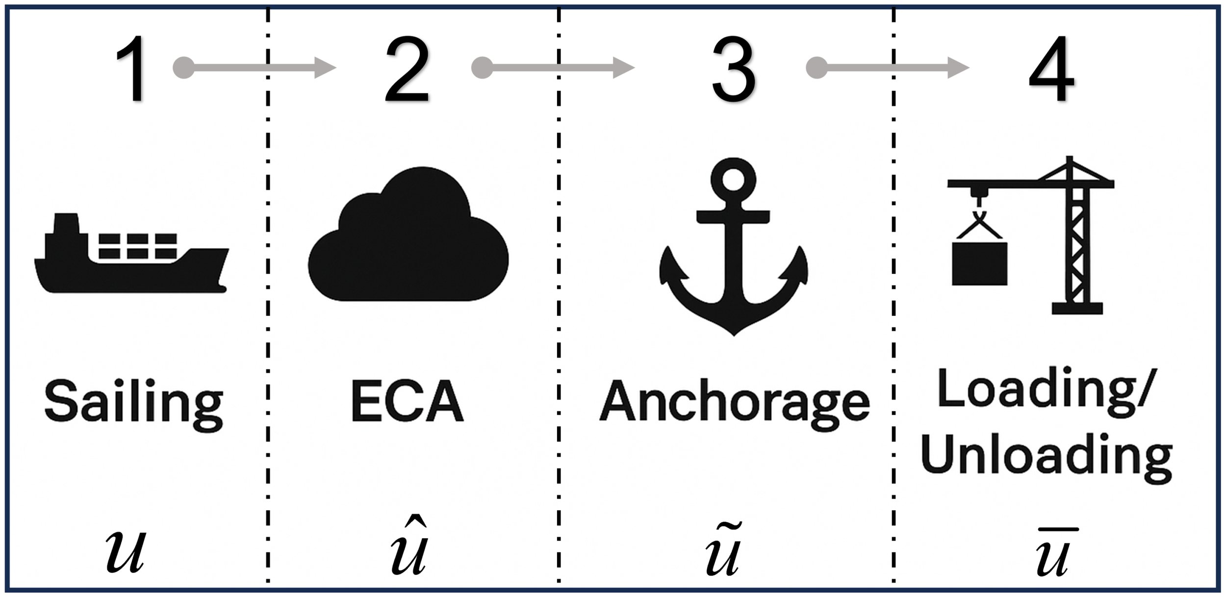 Diagram depicting four phases of a shipping process: 1. Sailing, represented by a ship icon, labeled “u”. 2. ECA, with a cloud icon, labeled “û”. 3. Anchorage, featuring an anchor icon, labeled “ũ”. 4. Loading/Unloading, with a crane icon, labeled “ū”. Arrows indicate the process flow from 1 to 4.
