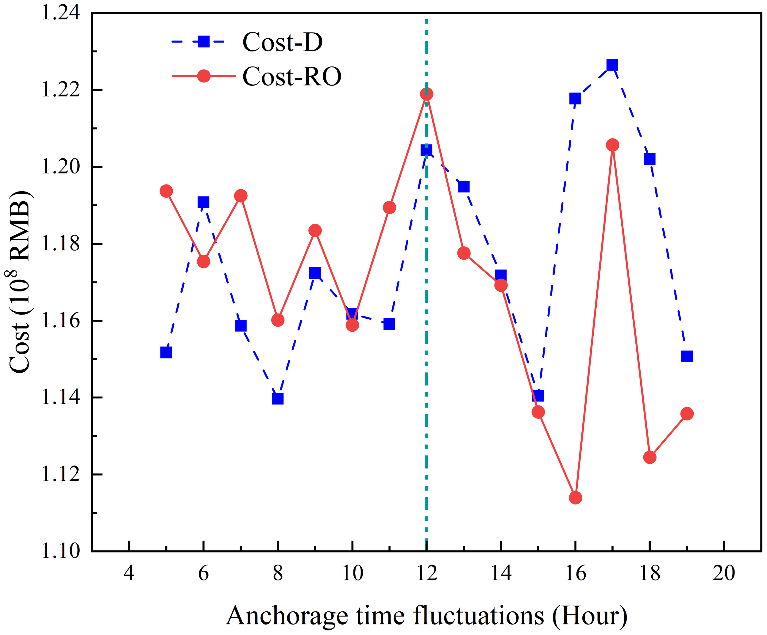 Line graph comparing costs (in 10^8 RMB) over anchorage time fluctuations in hours. Two data series are shown: Cost-D with blue squares and dashed lines, and Cost-RO with red circles and solid lines. Both fluctuate significantly, with a vertical dotted line at hour 12.