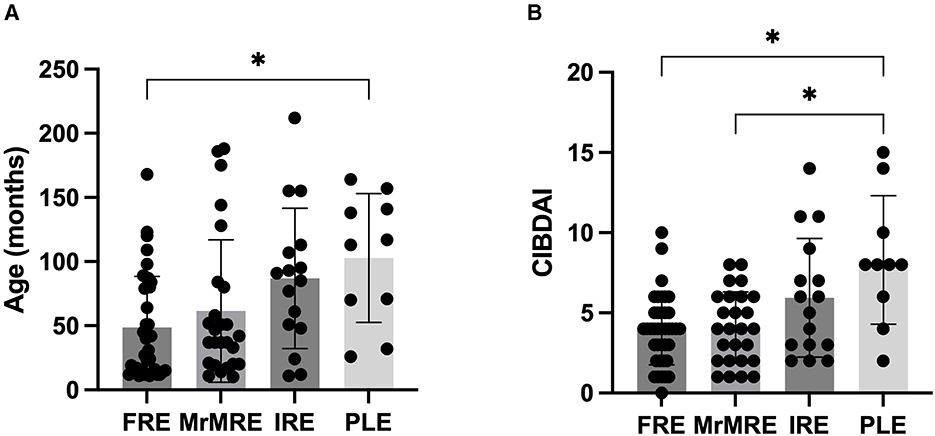 Two bar charts compare four groups: FRE, MrMRE, IRE, and PLE. The left chart shows age in months, with FRE and PLE having a significant difference. The right chart shows CIBDAI scores, indicating significant difference between groups ( FRE and PLE; MrMRE and PLE). Asterisks denote statistical significance.