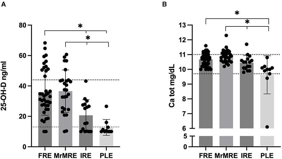 Forest plot illustrating the effect size (β) with 95% confidence intervals for various biomarkers. Bilirubin, triglycerides, potassium, and chloride show black markers, while fructosamine, phosphorus and CRP show red markers. The plot ranges from -0.5 to 1.0 on the β scale, with a vertical reference line at 0.0, indicating no effect.