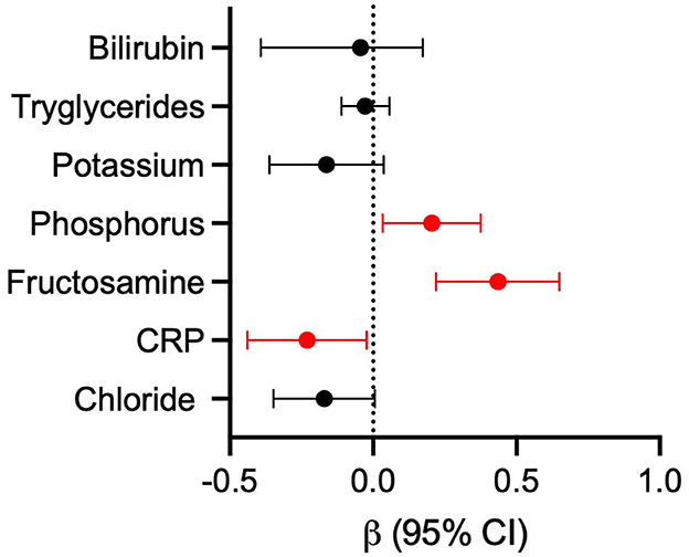 Bar graphs showing levels of 25-OH-D in ng/ml and Ca tot in mg/dl across four groups: FRE, MrMRE, IRE, and PLE. The first graph shows higher 25-OH-D levels in both FRE and MrMRE, compared to IRE and PLE. The second graph shows higher Ca tot levels in FRE compared to PLE and in MrMRE compared to IRE and PLE. Asterisks denote statistical significance.