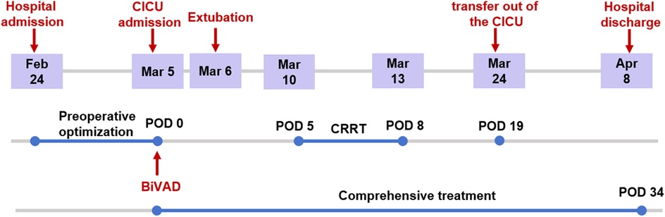 Timeline showing a patient's hospital journey from February 24 to April 8. Key events include CICU admission on March 5, extubation on March 6, transfer out of CICU on March 24, and hospital discharge on April 8. Preoperative optimization and BiVAD insertion occur before POD 0, CRRT starts at POD 5, and comprehensive treatment continues until POD 34.
