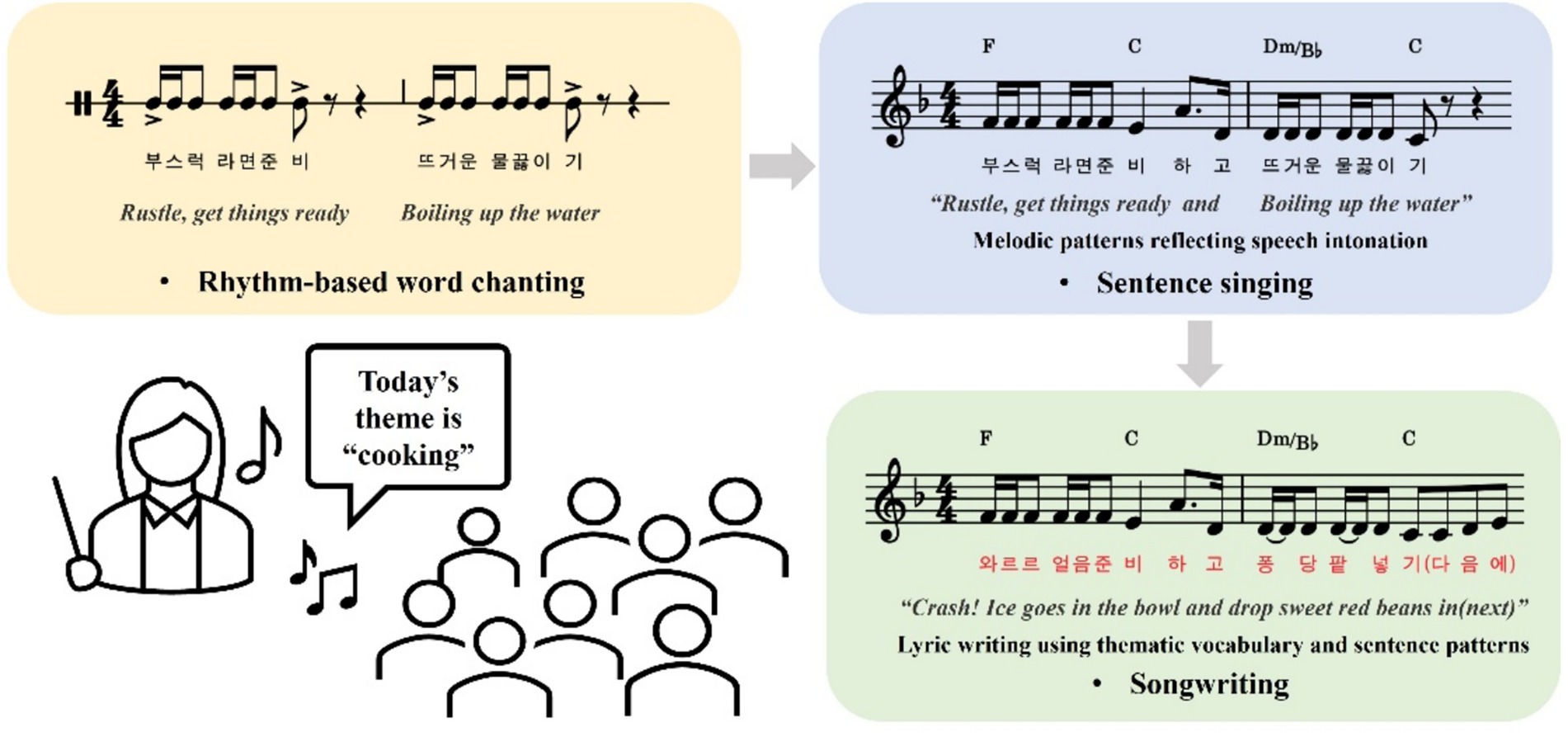 Flowchart illustrating the stepwise singing-based reading intervention using a cooking theme. The first box shows rhythm-based word chanting with musical notes and phrases such as