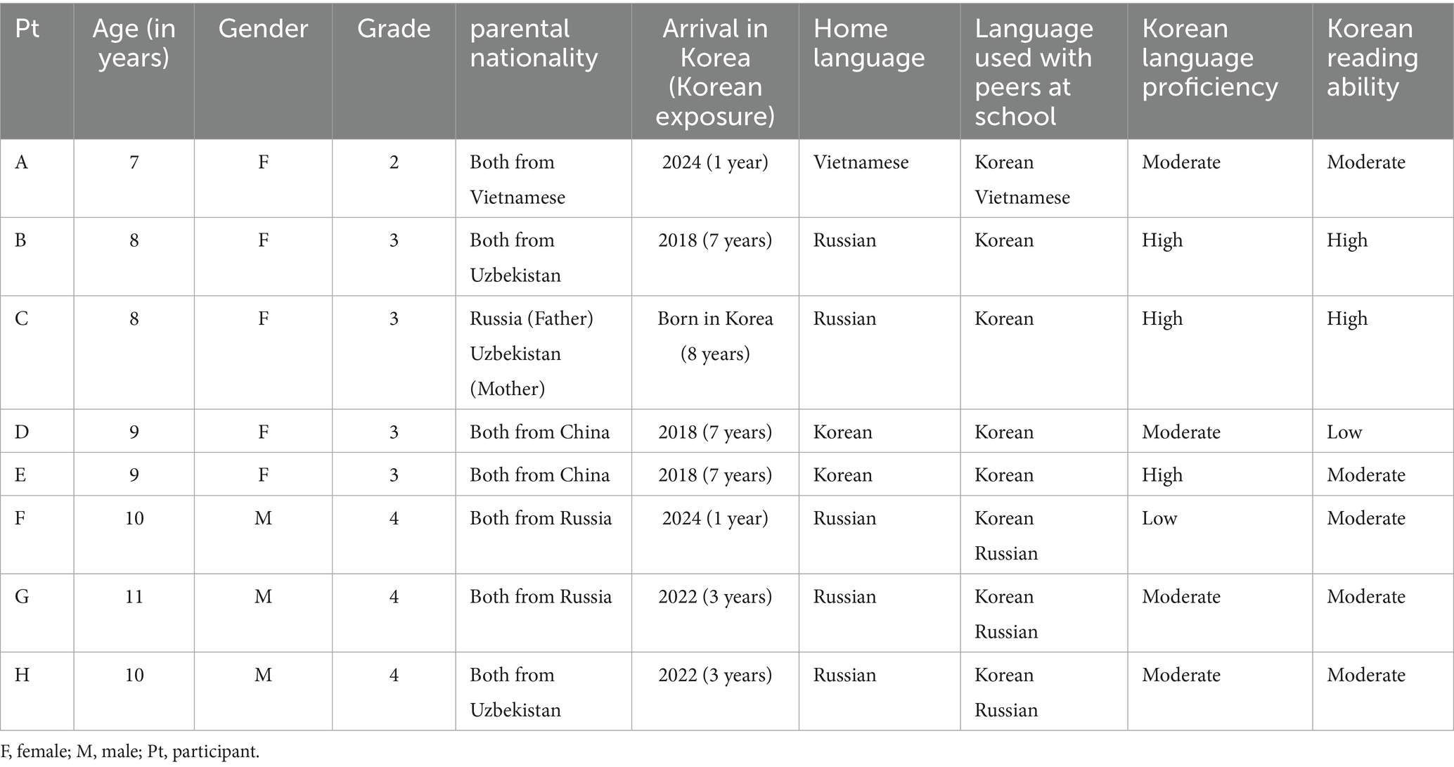 Enhancing text-level reading fluency and engagement in immigrant children through a structured singing-based intervention – Frontiers Enhancing text-level reading fluency and engagement in immigrant children through a structured singing-based intervention – Frontiers