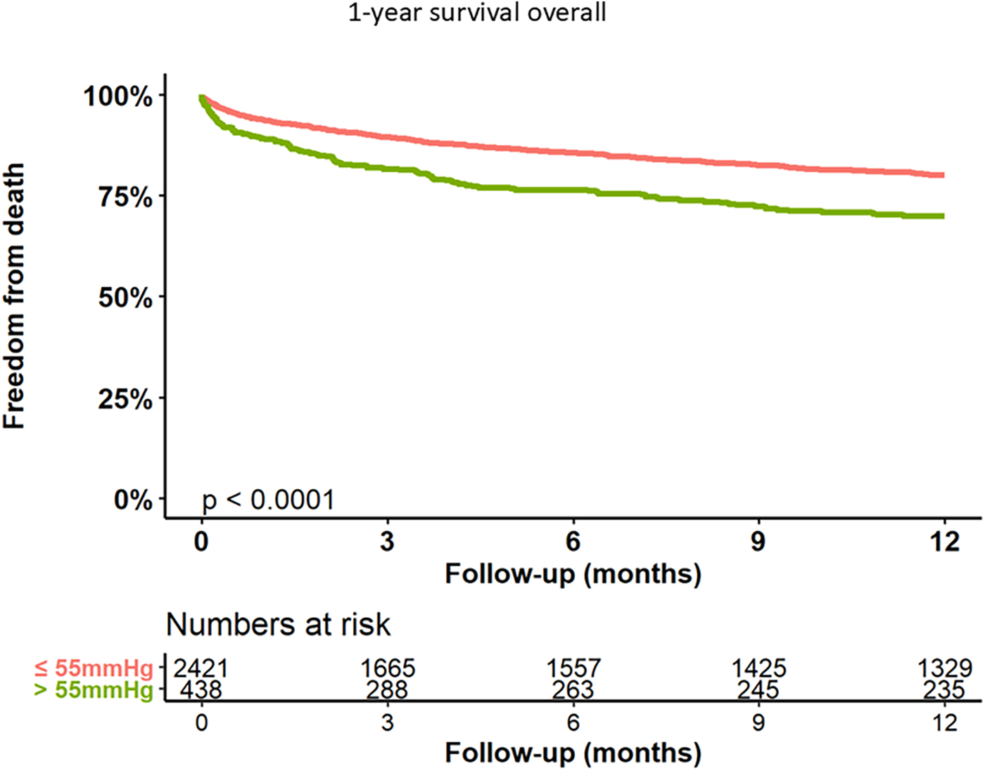 Kaplan-Meier survival curve depicting one-year survival overall. The red line represents individuals with pressure less than or equal to 55 mmHg, while the green line represents those with pressure greater than 55 mmHg. The y-axis shows freedom from death percentage, and the x-axis shows the follow-up period in months. A significant difference between groups is indicated by p less than 0.0001. Numbers at risk are shown for both groups at various time points.