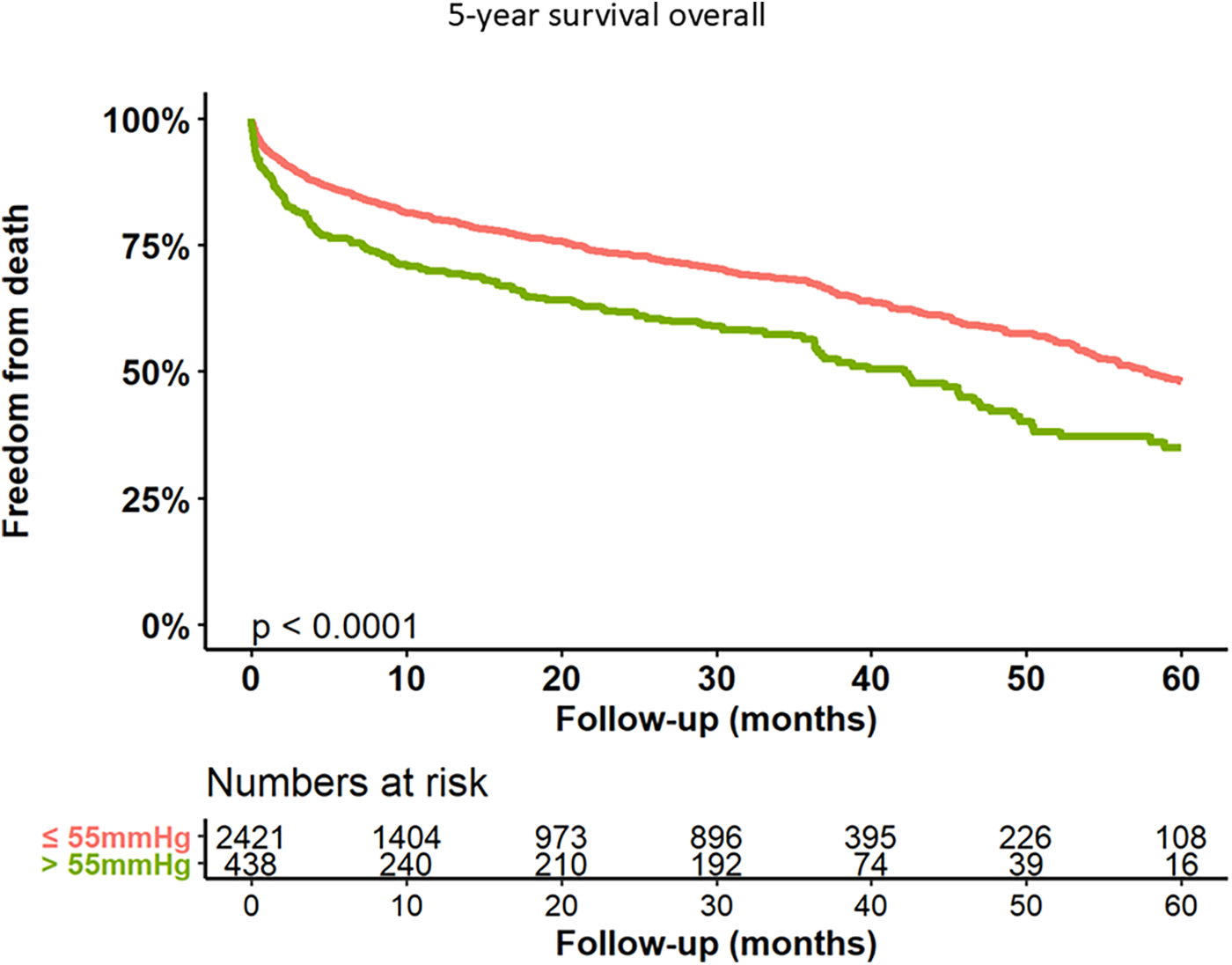 Kaplan-Meier survival curve showing 5-year survival overall with freedom from death on the y-axis and follow-up duration in months on the x-axis. The red line represents patients with pressures less than or equal to fifty-five millimeters of mercury, while the green line represents those with pressures greater than fifty-five millimeters of mercury. The p-value is less than 0.0001, indicating statistical significance. A numbers-at-risk table is below, detailing patient counts at various follow-up intervals.