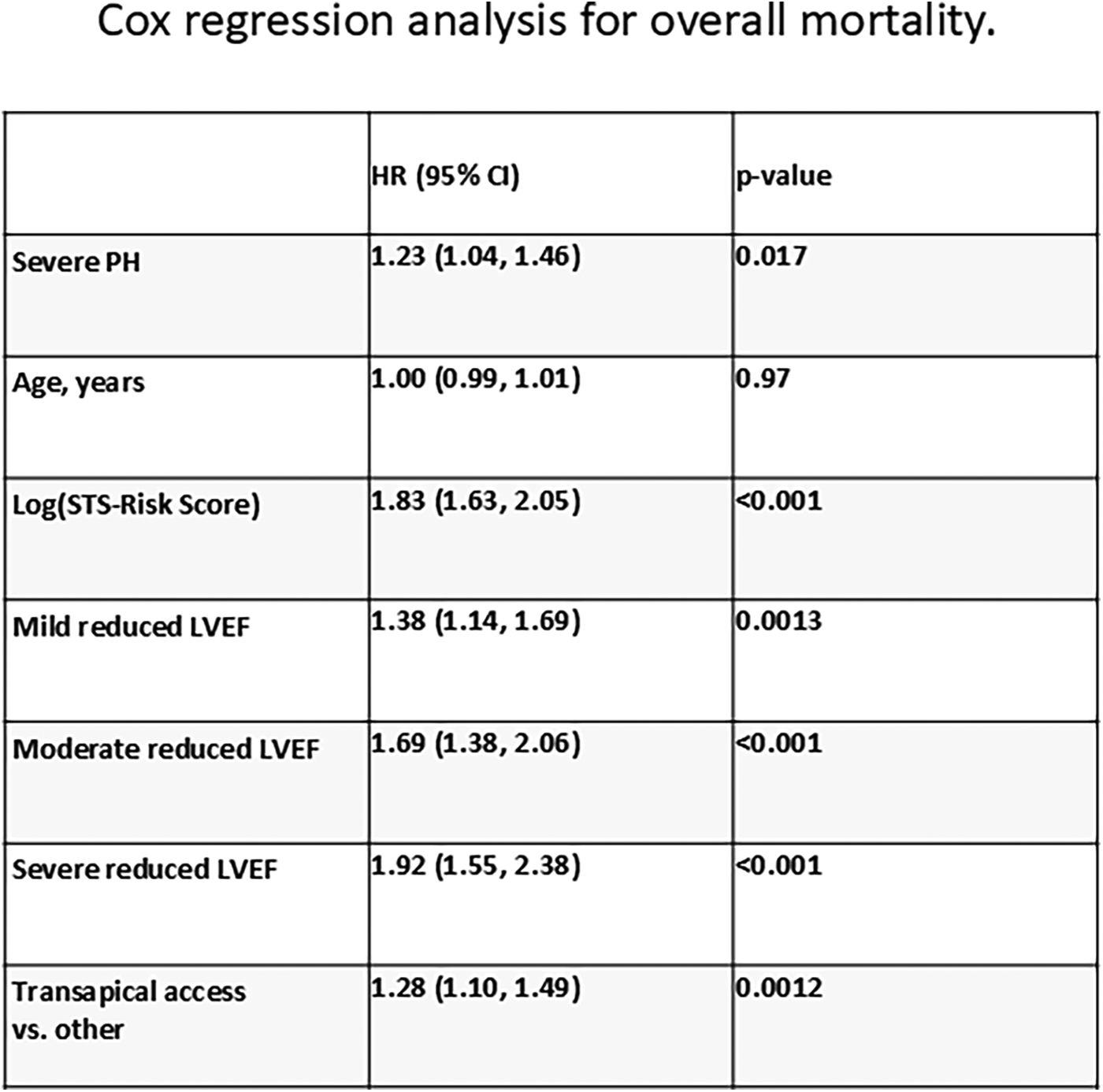 Cox regression analysis table for overall mortality with hazard ratios and p-values. Variables include severe PH (HR 1.23, p 0.017), age (HR 1.00, p 0.97), log(STS-risk score) (HR 1.83, p <0.001), mild reduced LVEF (HR 1.38, p 0.0013), moderate reduced LVEF (HR 1.69, p <0.001), severe reduced LVEF (HR 1.92, p <0.001), and transapical access versus other (HR 1.28, p 0.0012). Results show statistically significant factors affecting mortality.
