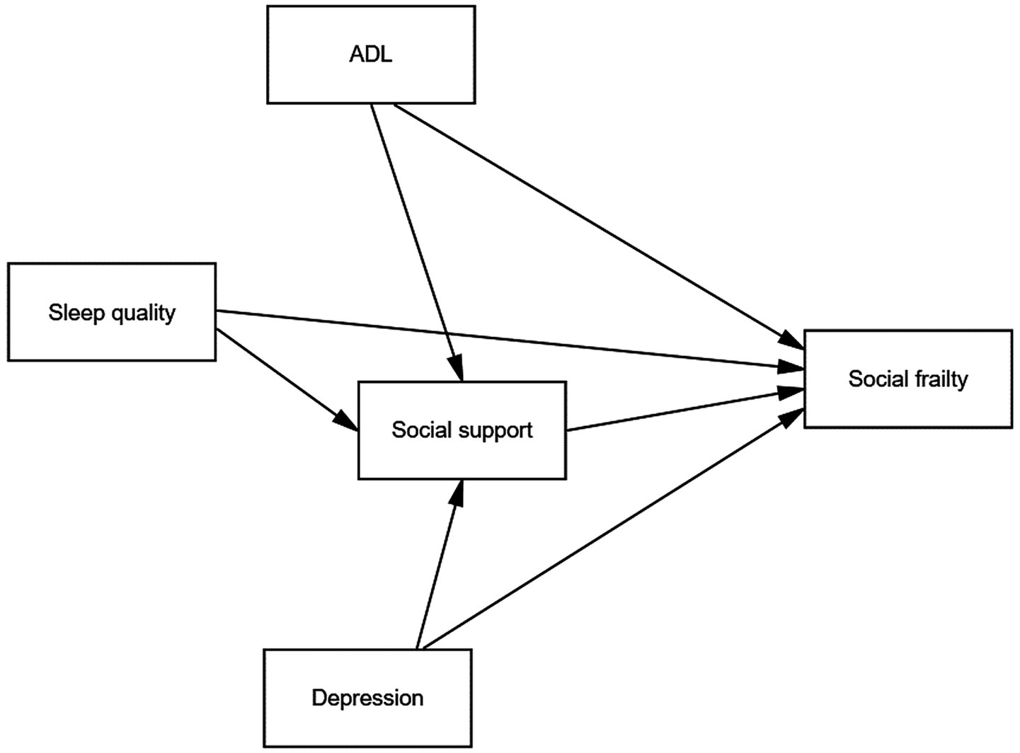 Diagram showing relationships between various factors impacting social frailty. Sleep quality, depression, and activities of daily living (ADL) lead to social support, which along with these three factors, directly influences social frailty. Arrows illustrate the direction of influence.
