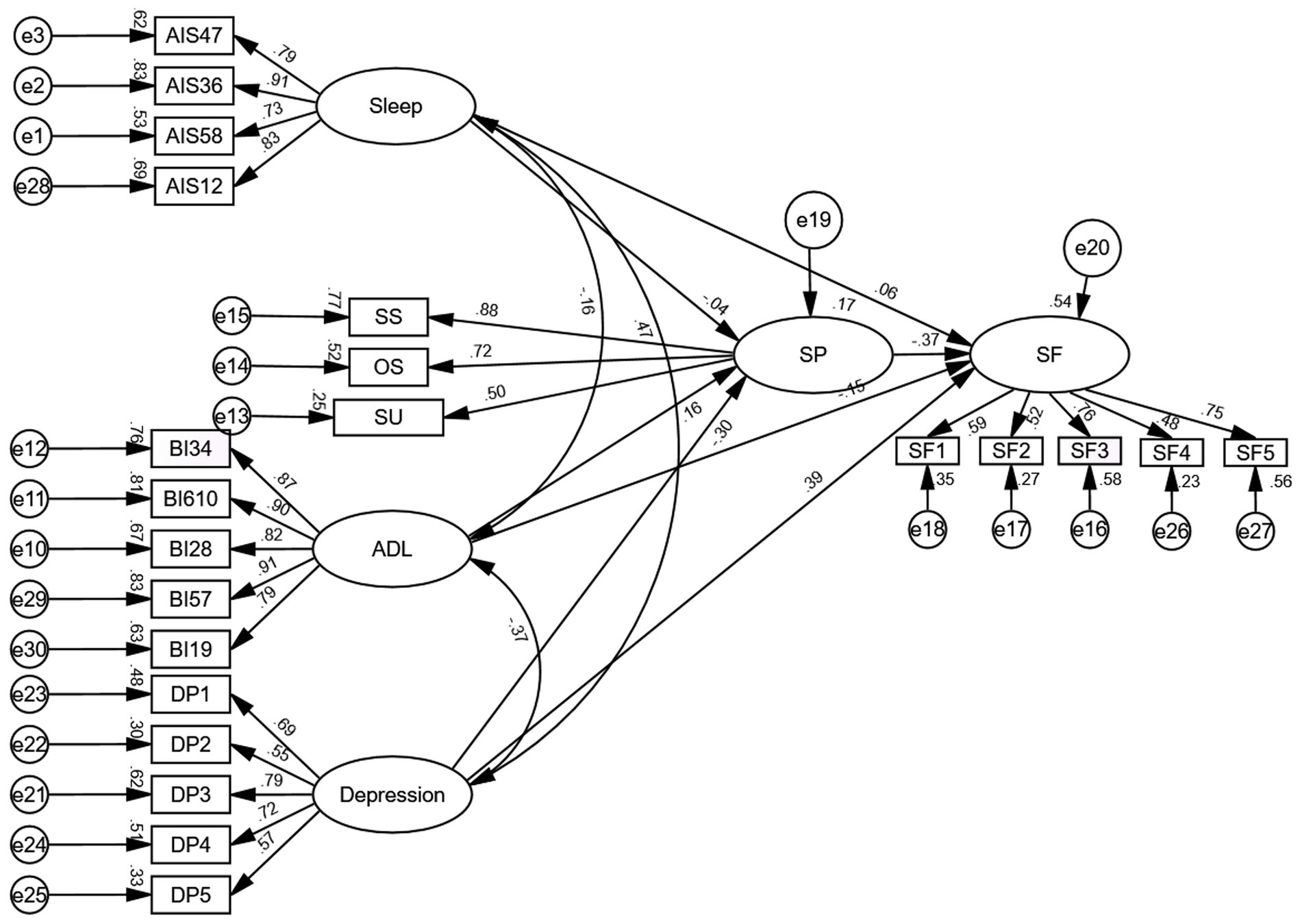 Diagram of a structural equation model showing relationships between variables: Sleep, ADL (Activities of Daily Living), Depression, SP, and SF. Arrows indicate paths, with numbers representing path coefficients. Several observed variables (e.g., AIS47, BI34) link to latent variables through arrows. ovals represent latent constructs, while rectangles represent measured variables. Circles with ‘e’ denote error terms. Paths between constructs show strengths of relationships, with coefficients ranging from positive to negative.