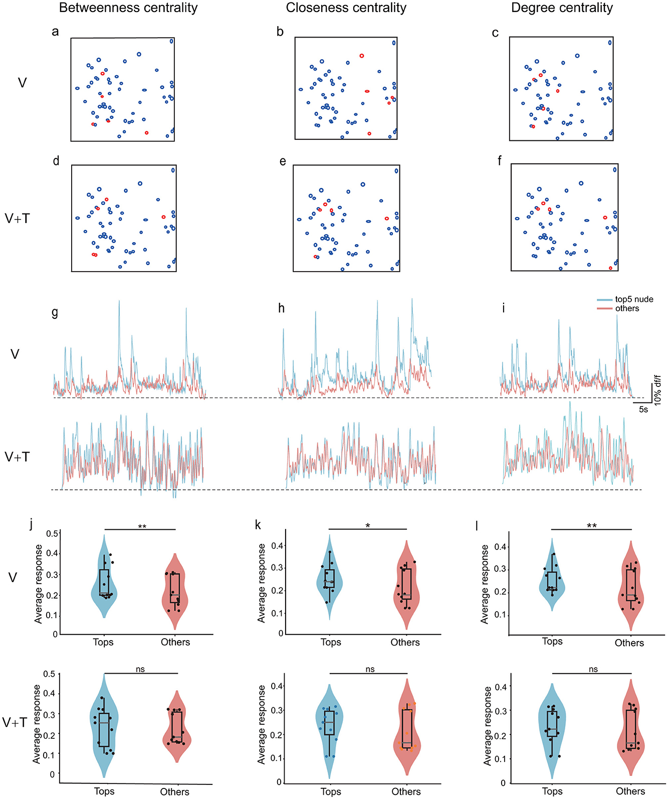 Network diagrams, line graphs, and violin plots compare centrality impacts on response metrics. Top panels (a–f) illustrate betweenness, closeness, and degree centrality using red and blue nodes for different conditions. Middle panels (g–i) show response trends over time for two groups, labeled