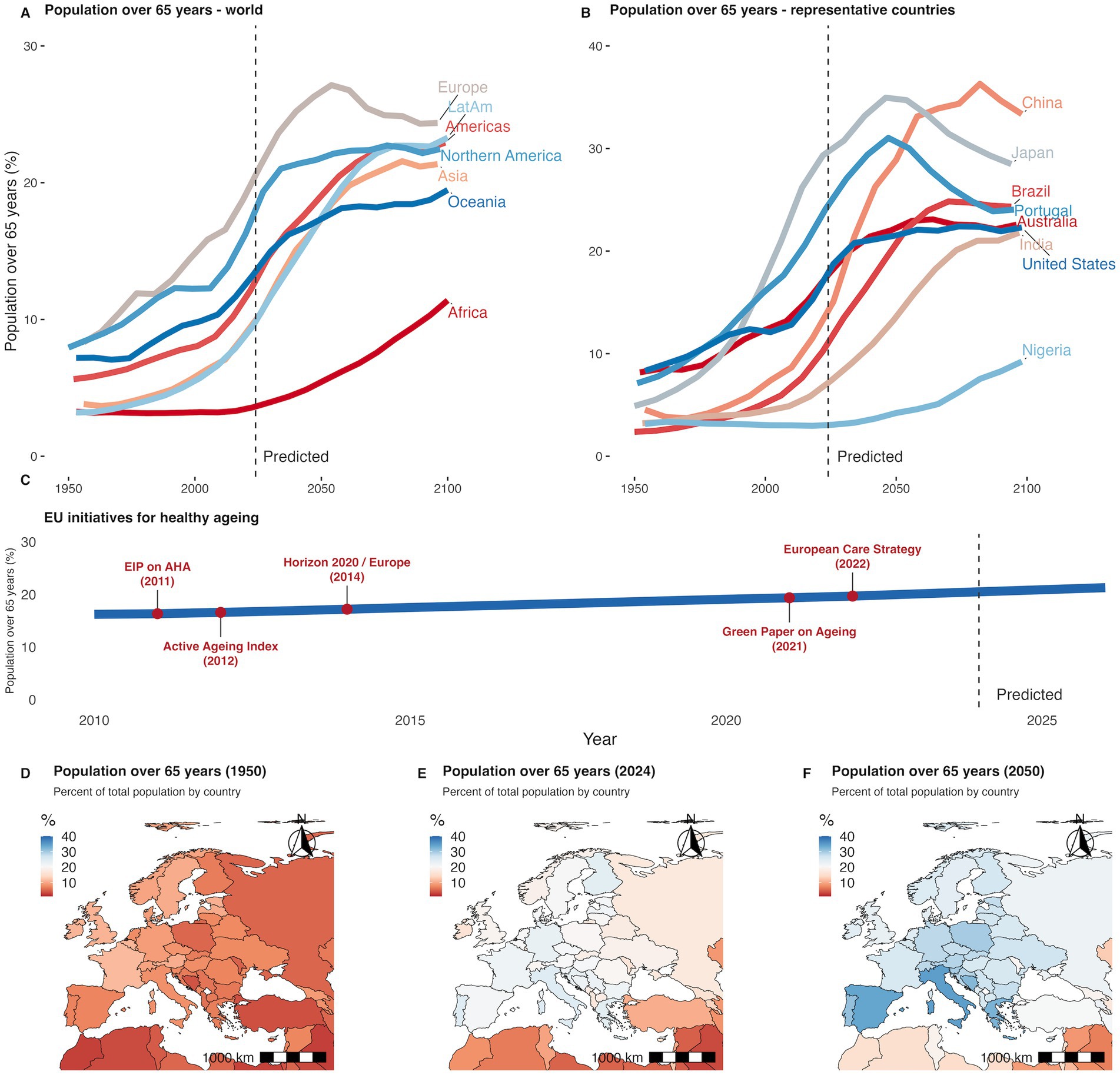 Line graphs and maps illustrate global aging trends and EU initiatives from 1950 to 2100. Graph A shows regional increases in populations over sixty-five, with Africa having the lowest and Europe the highest projections. Graph B highlights representative countries, including China's steep rise and Nigeria's minimal growth. Graph C depicts EU strategies for healthy aging, noting key initiatives. Maps D, E, and F display the percentage of the population over sixty-five by country for the years 1950, 2024, and 2050, indicating a significant increase in aging populations, particularly in Europe.