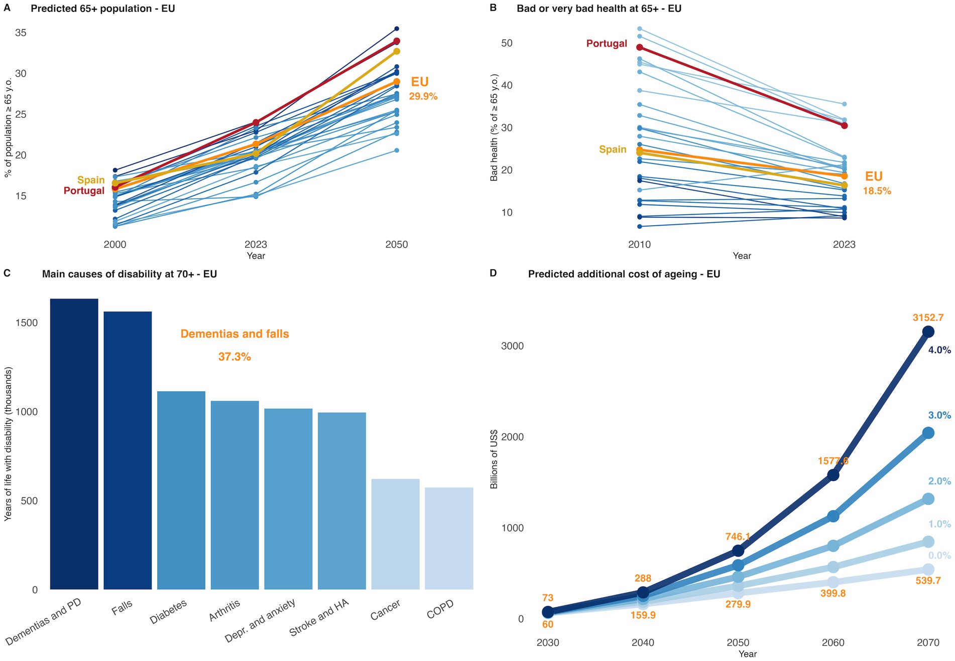 Graphs depicting EU aging trends: A) 65+ population predicted to rise, Spain and Portugal highlighted above EU average by 2050. B) Decline in poor health among 65+, Portugal highest in 2010. C) Dementias and falls are leading disability causes at 70+. D) Aging costs projected to rise to 3152.7 billion US dollars by 2070, with a 4 percent increase.