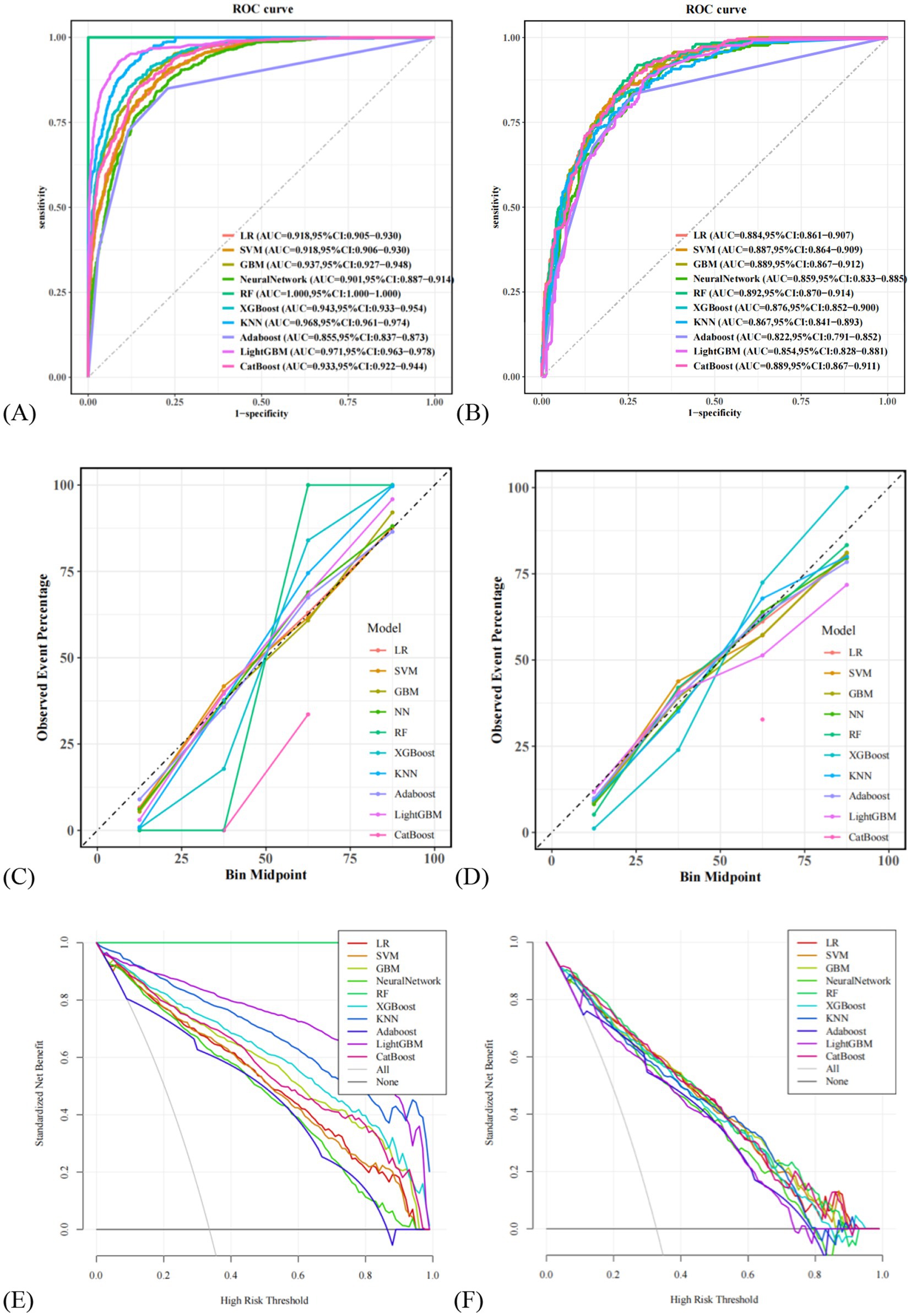 A six-panel figure displaying various machine learning model evaluations. (A) and (B) show ROC curves for models like LR, SVM, and CatBoost, comparing sensitivity and specificity with AUC values provided. (C) and (D) depict calibration plots showing observed event percentages against bin midpoints for the same models. (E) and (F) present decision curves illustrating standardized net benefits across different high-risk thresholds for the models, with legends for model identification.