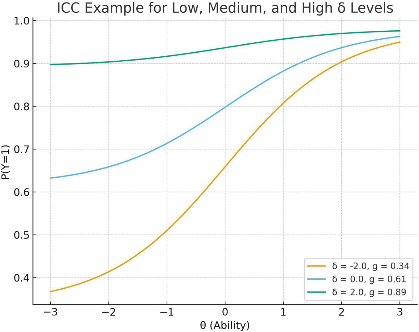 Chart titled “ICC Example for Low, Medium, and High δ Levels” showing curves for three δ values: yellow for δ=-2.0 with g=0.34, blue for δ=0.0 with g=0.61, and green for δ=2.0 with g=0.89. The x-axis represents θ (Ability) ranging from -3 to 3, and the y-axis represents P(Y=1) ranging from 0 to 1. All curves increase as θ increases, showing different slopes and intercepts.