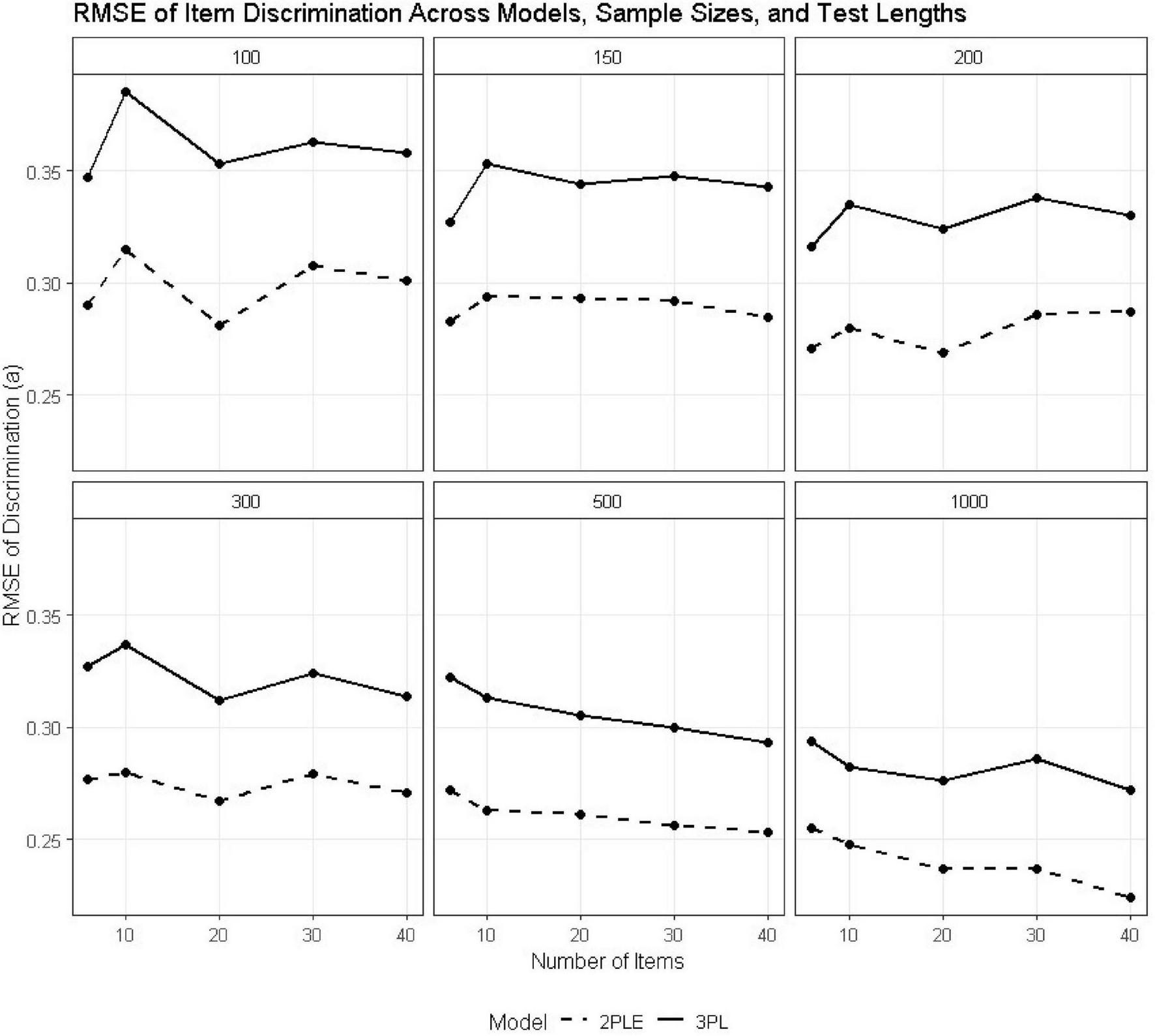 Six line graphs display RMSE of item discrimination across different sample sizes and test lengths (100, 150, 200, 300, 500, 1000). Each panel represents a different sample size, with the x-axis showing the number of items (10 to 40) and the y-axis displaying RMSE. Two models, 2PLE (dashed line) and 3PL (solid line), are compared in each graph, showing varied trends in RMSE values.