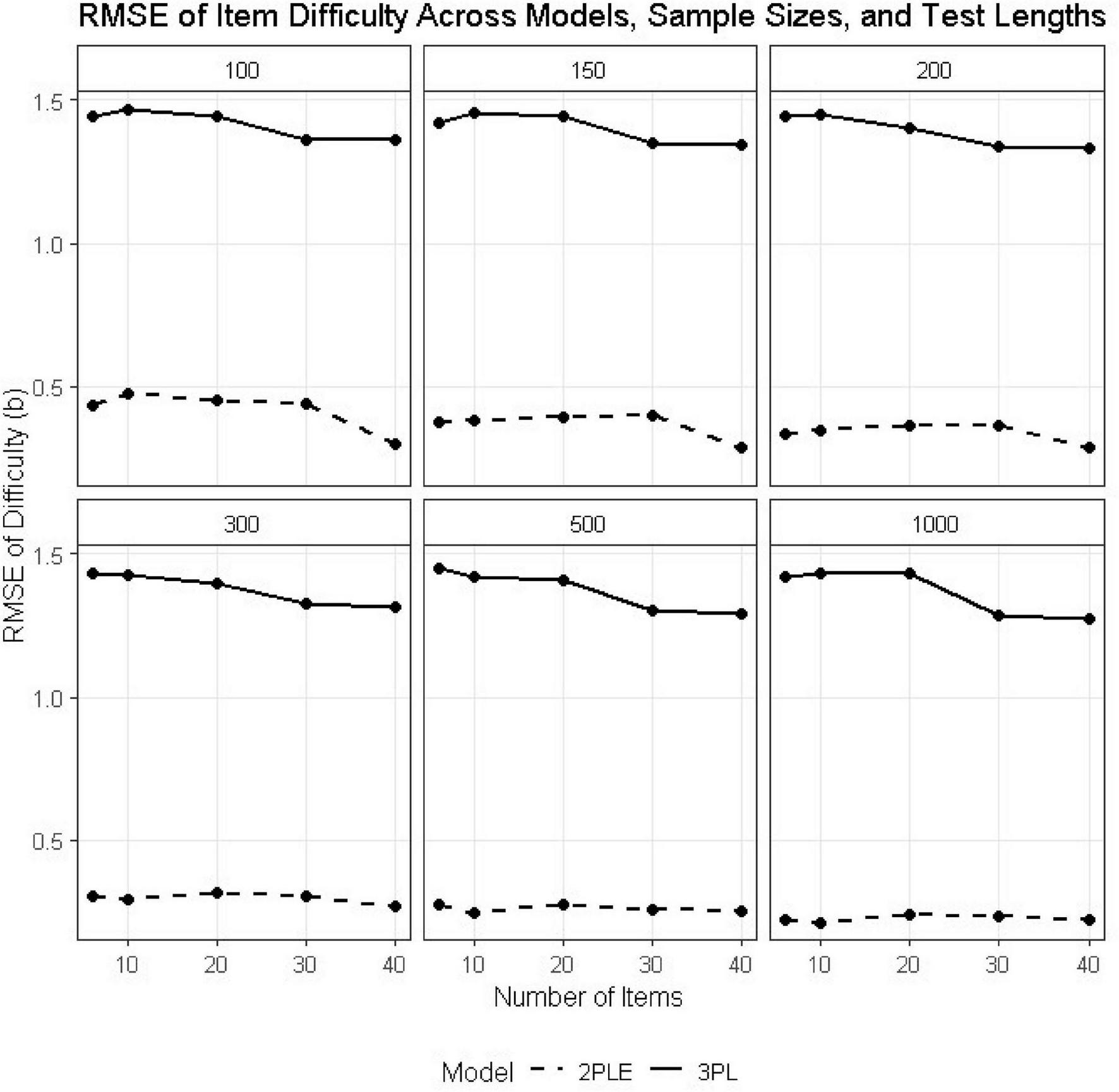 Line graphs illustrating RMSE of item difficulty across six panels with varying sample sizes: one hundred, one hundred fifty, two hundred, three hundred, five hundred, and one thousand. Each panel shows RMSE for two models, 2PLE (dashed line) and 3PL (solid line), plotted against the number of items. RMSE trends slightly downward as the number of items increases.