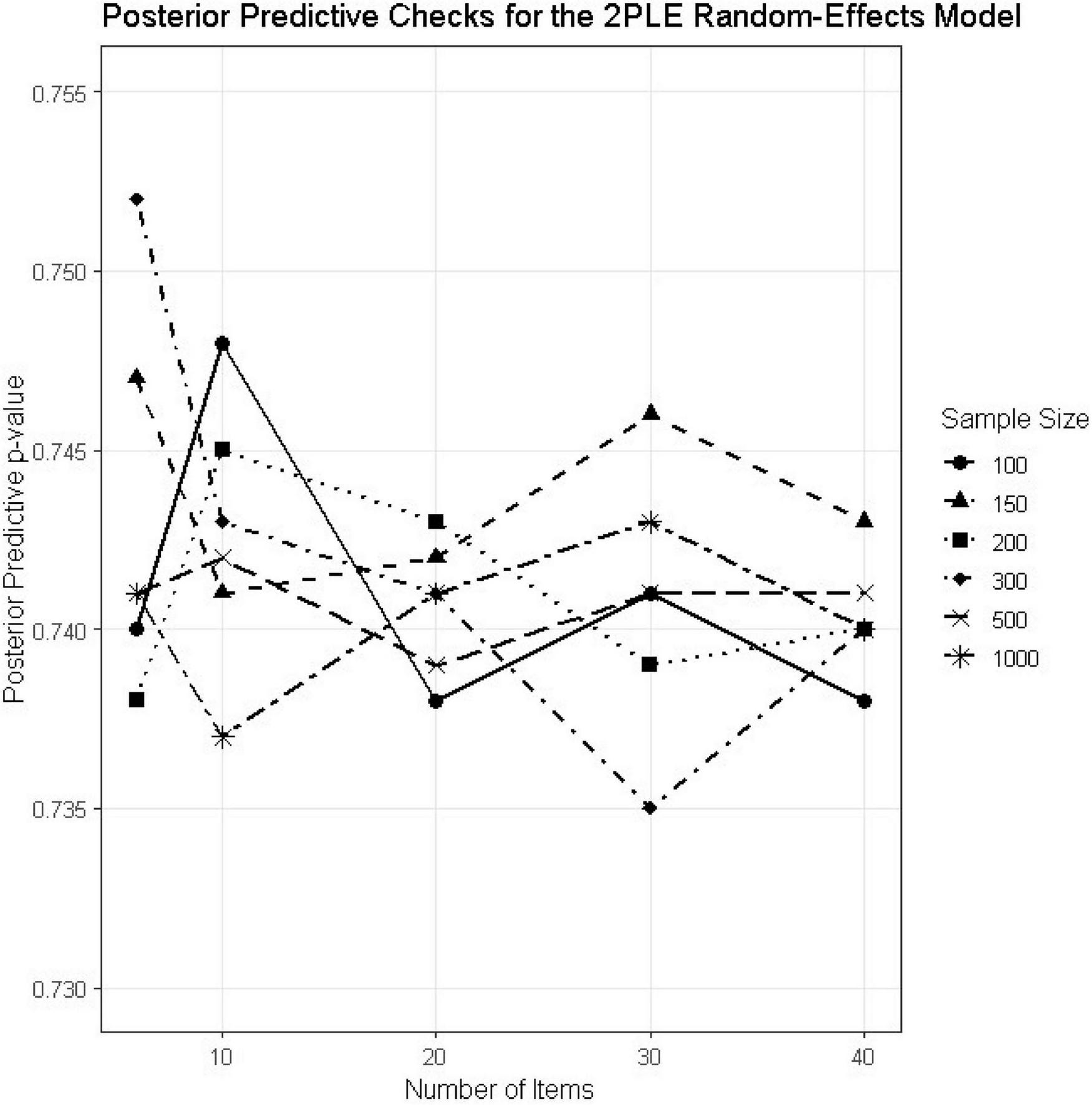 Line graph titled “Posterior Predictive Checks for the 2PLE Random-Effects Model” showing the relationship between the number of items and posterior predictive p-values for different sample sizes: 100, 150, 200, 300, 500, and 1000. The p-values fluctuate around 0.740 across different sample sizes.