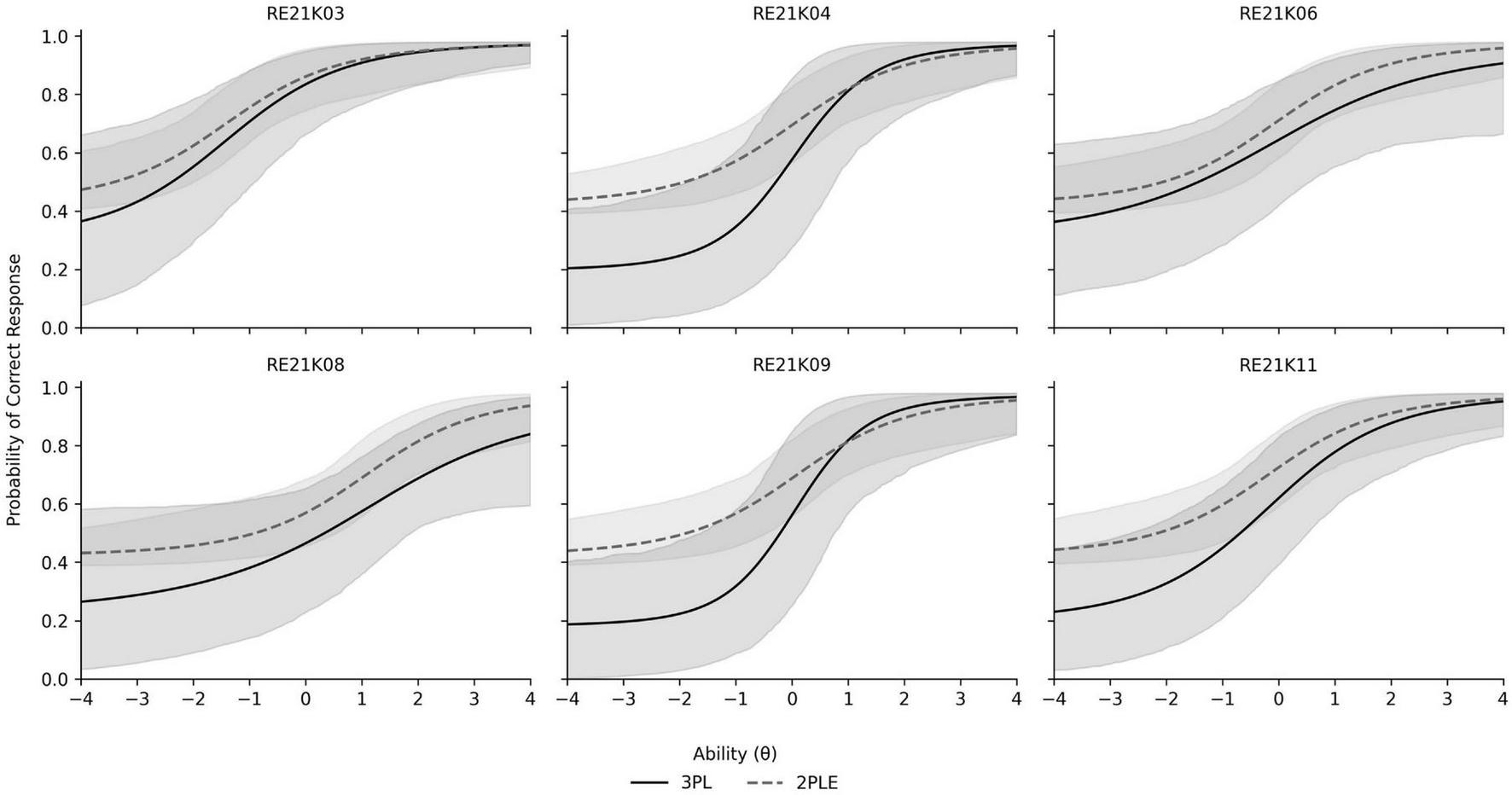 Six line graphs compare the probability of a correct response against ability for items RE21K03, RE21K04, RE21K06, RE21K08, RE21K09, and RE21K11. Each graph includes solid lines for 3PL, dashed lines for 2PLE, and shared shaded confidence intervals. The x-axis is labeled “Ability (θ)” and y-axis is “Probability of Correct Response.”