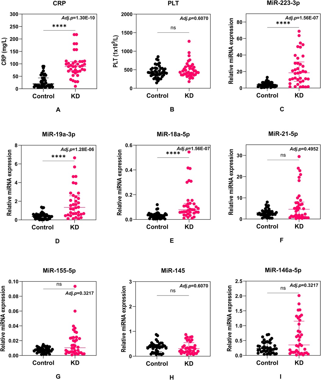 Nine-panel dot plot figure comparing CRP, platelet count, and microRNA expression levels between Control and KD (Kawasaki Disease) groups. Panels A, C, D, and E show statistically significant increases in CRP, MiR-223-3p, MiR-19a-3p, and MiR-18a-5p in KD, with adjusted p-values indicating high significance. Panels B, F, G, H, and I show no significant differences in platelet count, MiR-21-5p, MiR-155-5p, MiR-145, and MiR-146a-5p. Each dot represents an individual subject, with Control in black and KD in pink. Statistical significance is denoted by asterisks and adjusted p-values.