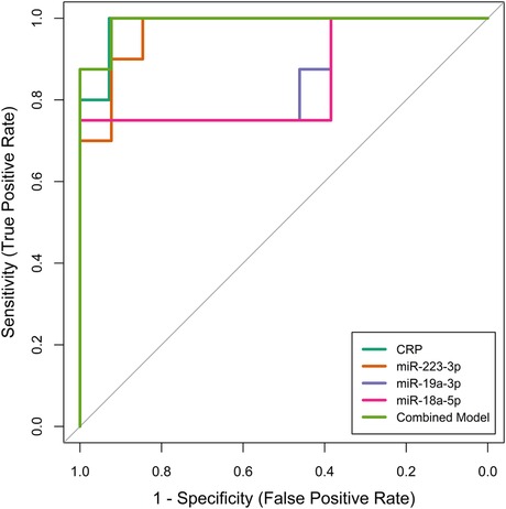 Receiver Operating Characteristic (ROC) curve displaying the true positive rate versus the false positive rate for five models: CRP (teal), miR-223-3p (orange), miR-19a-3p (purple), miR-18a-5p (pink), and a Combined Model (green). The Combined Model shows the highest area under the curve, indicating better performance. The diagonal line represents random chance.