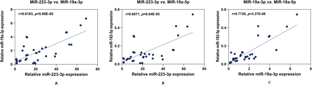 Three scatter plots showing correlations between various microRNA expressions. Plot A shows a positive correlation (r=0.6183) between miR-223-3p and miR-19a-3p expressions. Plot B indicates a positive correlation (r=0.6071) between miR-223-3p and miR-182-5p expressions. Plot C shows a strong positive correlation (r=0.7726) between miR-19a-3p and miR-18a-5p expressions. All plots include a trend line and correlation coefficient values.