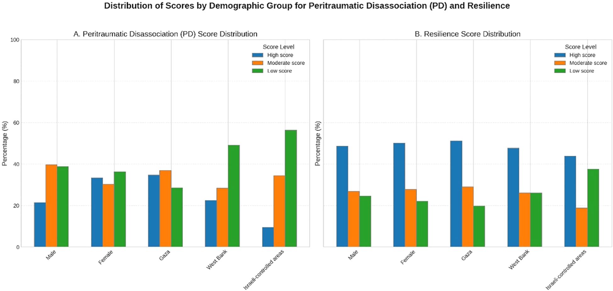 Bar charts comparing score distributions for peritraumatic disassociation and resilience across demographic groups. Each chart shows high, moderate, and low scores for males, females, Gaza, West Bank, and Israeli-controlled areas, with percentages on the y-axis.