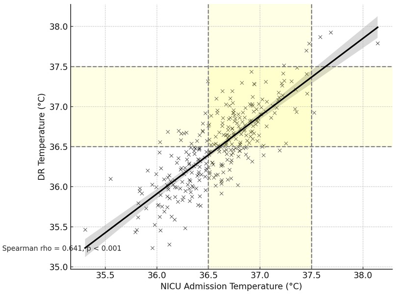 Scatter plot showing the relationship between NICU admission temperature and DR temperature in degrees Celsius, with data points clustered around a positive trend line. The Spearman correlation coefficient is 0.641 with a p-value less than 0.001, indicating a strong positive correlation. Shaded areas highlight temperature ranges.