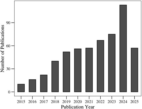 Bar chart displaying the number of publications from 2015 to 2025. The number generally increases over the years, peaking sharply in 2024 before slightly decreasing in 2025.
