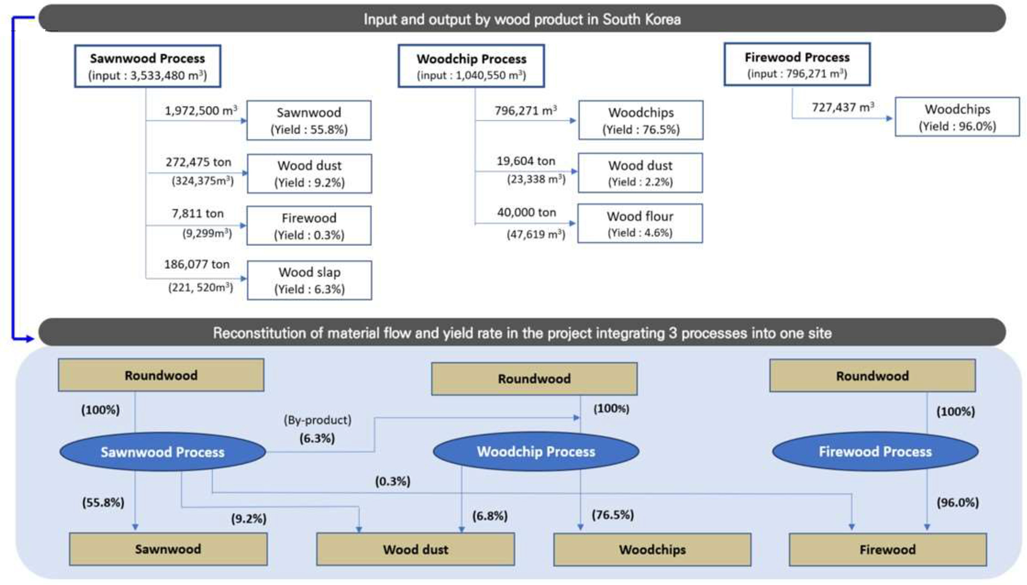 Diagram showing input and output by wood product processes in South Korea. The upper section details Sawnwood, Woodchip, and Firewood processes with respective inputs and yields of Sawnwood, Woodchips, Wood dust, Firewood, and Wood flour. The lower section illustrates the reconstitution of material flow and yield rates integrating the three processes, highlighting percentages for each product and by-product.
