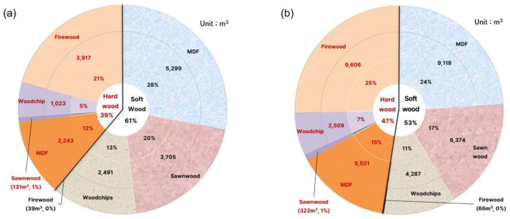 Two pie charts compare the distribution of hardwood and softwood in different uses in clear-cutting (Chart (a)) and thinning (Chart (b)), measured in cubic meters. Chart (a): Softwood 61%, Hardwood 39%. Softwood is primarily used for MDF (28%) and sawnwood (20%). Hardwood is used for firewood (21%) and MDF (12%). Chart (b): Softwood 53%, Hardwood 47%. Softwood is used for MDF (24%) and sawn wood (17%). Hardwood is used for firewood (25%) and MDF (15%). Each segment is color-coded and labeled with units.