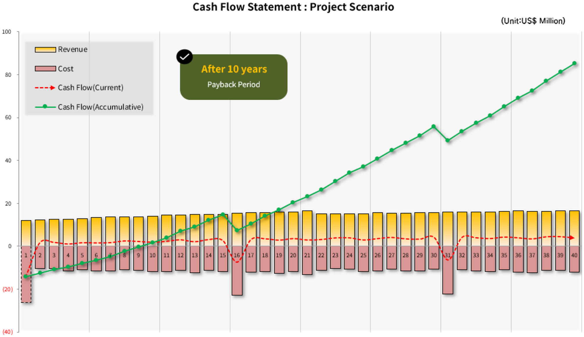 Cash flow statement chart showing a 40-year project scenario with revenue and cost bars. Yellow bars represent revenue, and pink bars represent costs. The red dashed line shows current cash flow. The green line shows cumulative cash flow, indicating a break-even point at 10 years.
