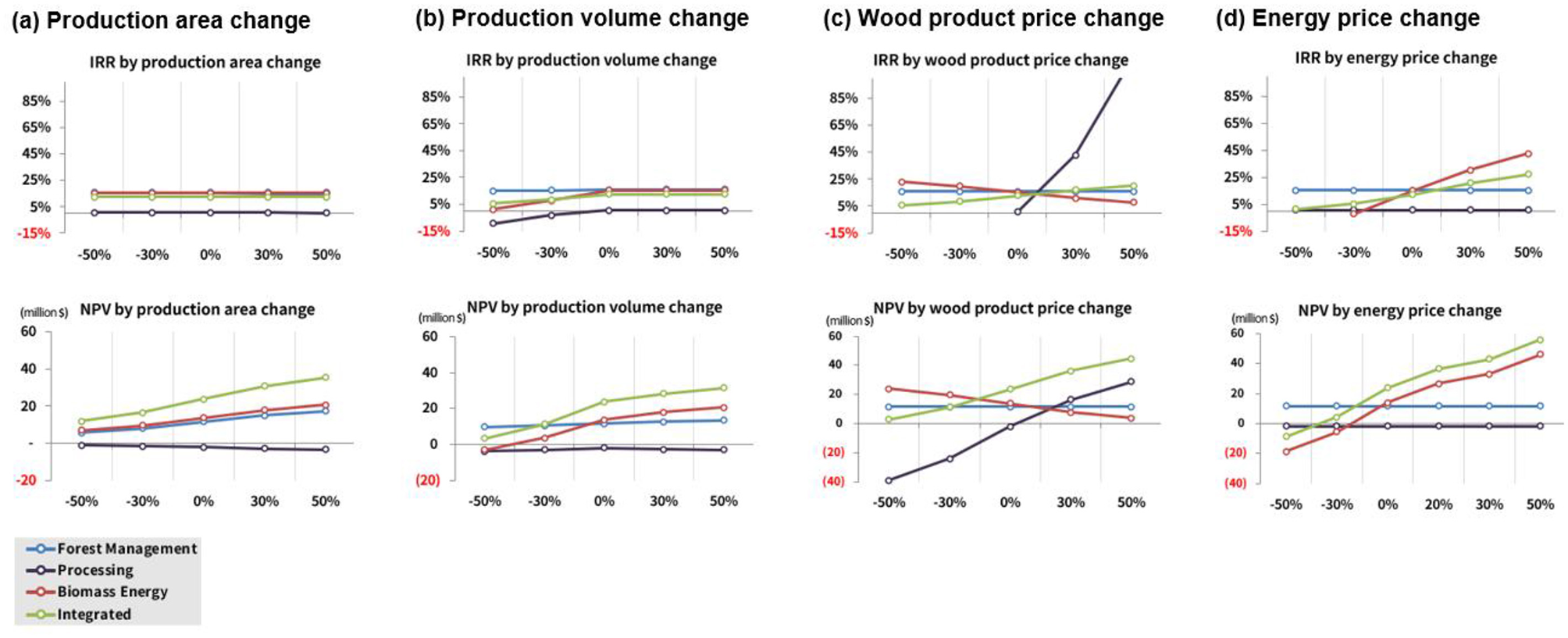 Graphs show impacts of production and price changes on IRR and NPV for four sectors: forest management, processing, biomass energy, and integrated systems. Each panel (a-d) compares changes from -50% to +50%. Panel (a) focuses on production area change, (b) on production volume change, (c) on wood product price change, and (d) on energy price change. Lines represent different sectors. IRR and NPV are measured on the vertical axes, indicating financial performance variations across scenarios.