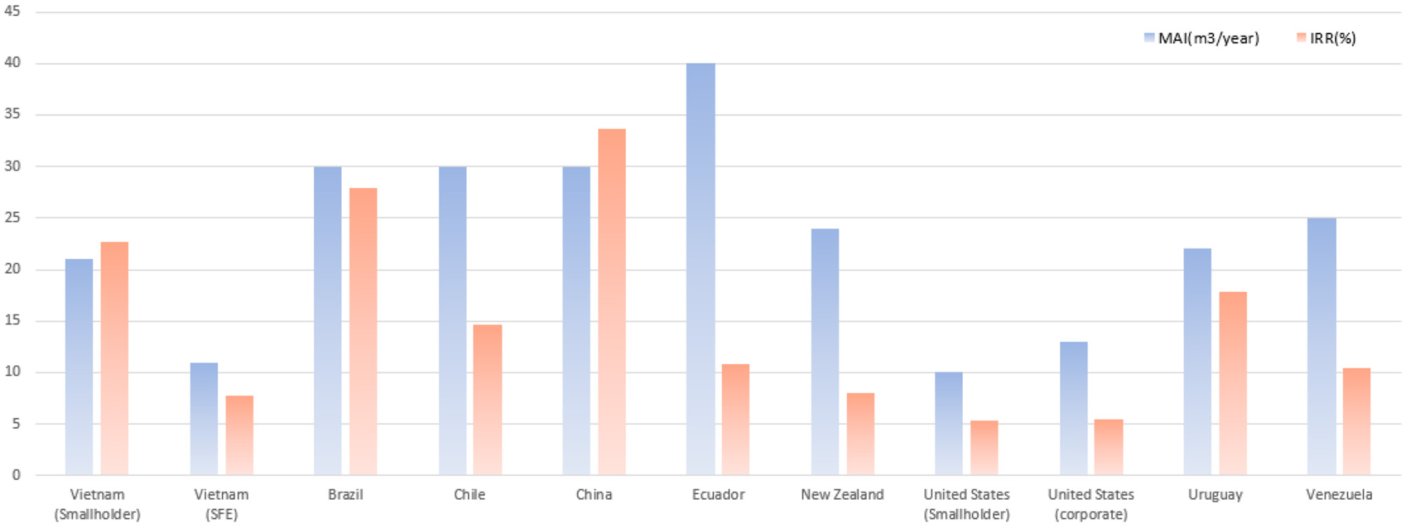 Bar graph comparing Mean Annual Increment (MAI in cubic meters per year) and Internal Rate of Return (IRR in percentage) across various countries, including Vietnam, Brazil, Chile, China, Ecuador, New Zealand, the United States, Uruguay, and Venezuela. Each country is represented by two bars: blue for MAI and orange for IRR. Ecuador shows the highest MAI, while China has the highest IRR.